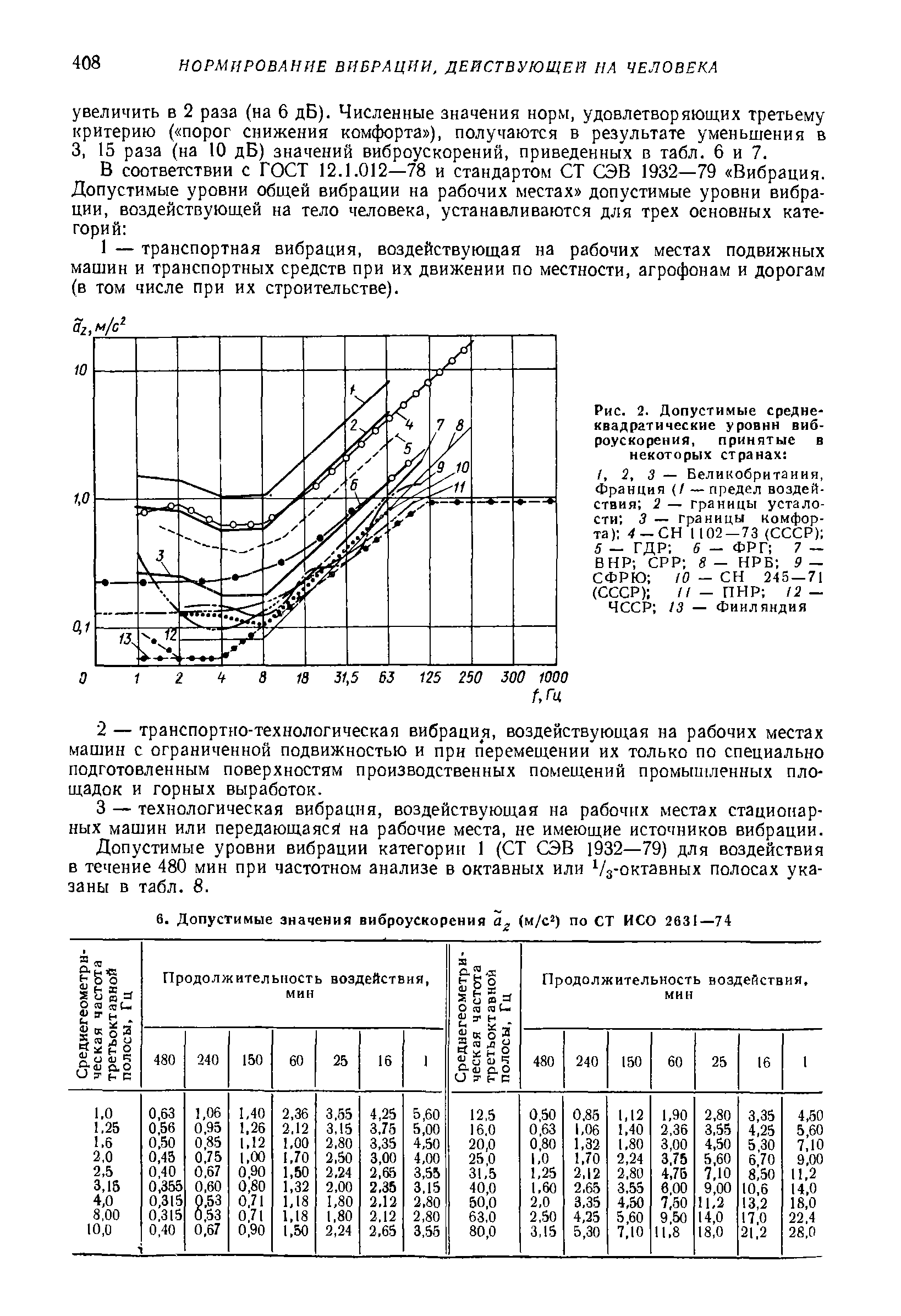 Рис. 2. Допустимые <a href="/info/407791">средне-квадратические</a> уровни виброускорения, принятые в некоторых странах 
