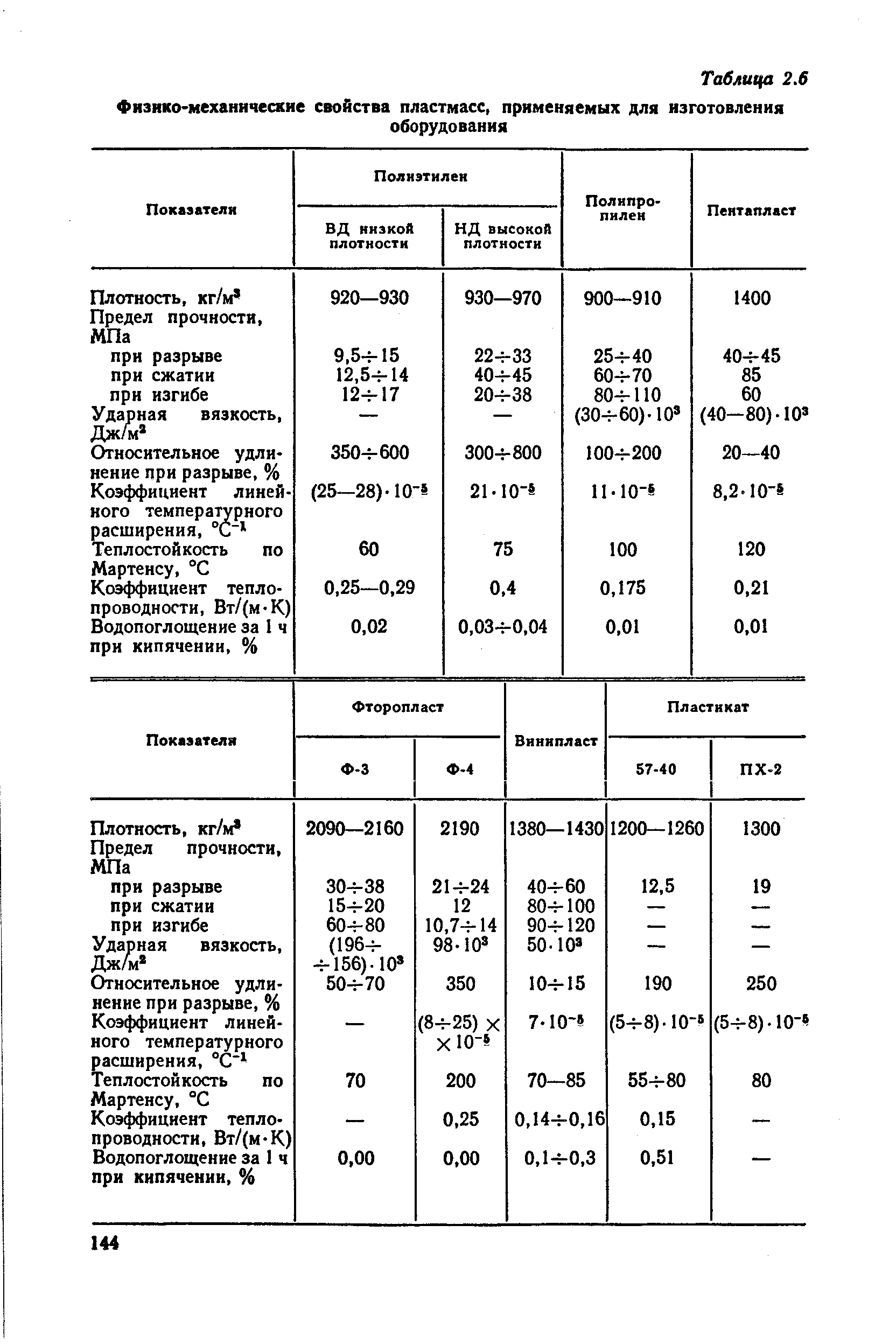 Плотности пластиков. Механические свойства пластмасс таблица. 1.1. Физико-механические свойства пластмасс:. Таблица физико-механических свойств пластмасс. Свойства пластмасс таблица.