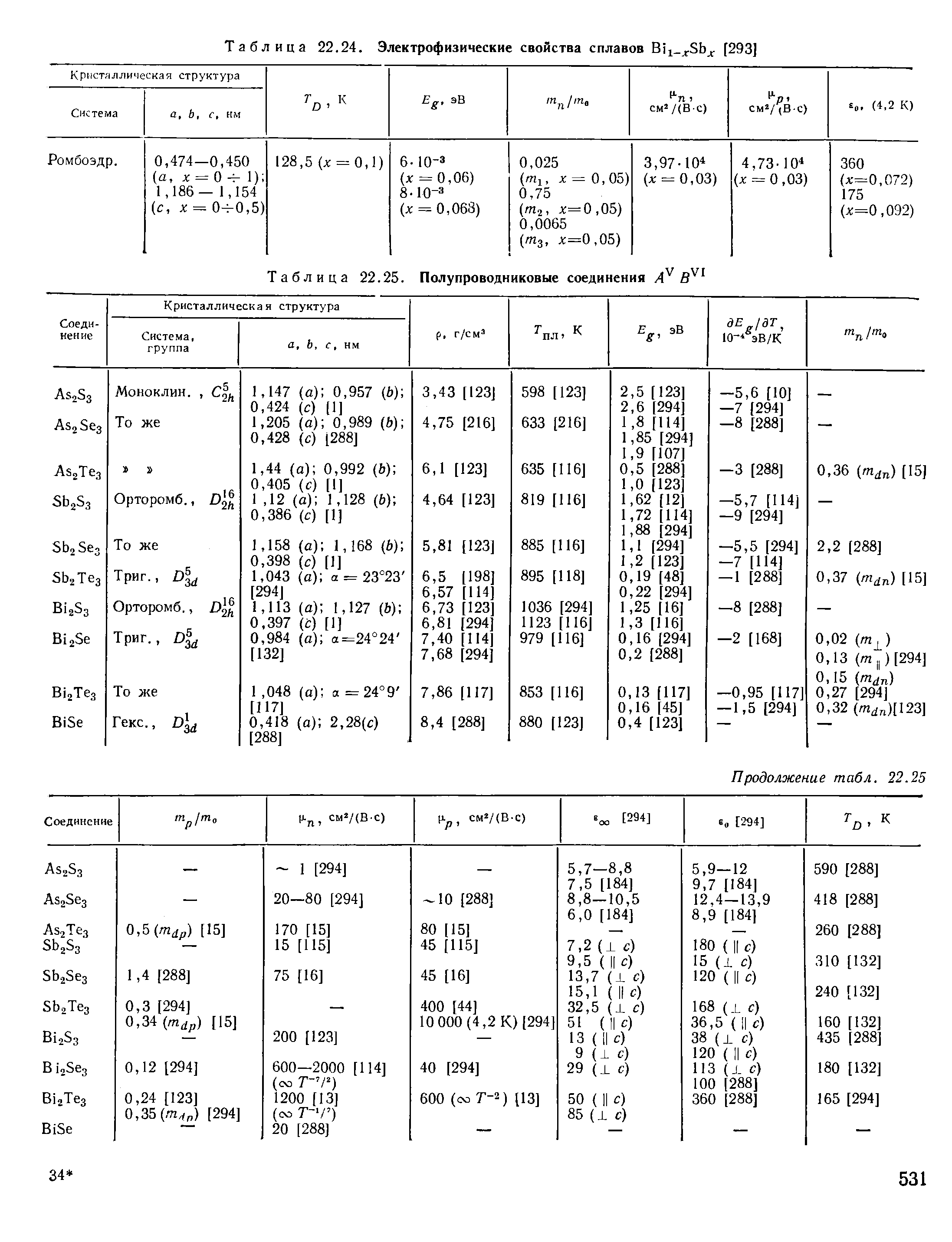 Таблица 22.25. Полупроводниковые соединения Л 
