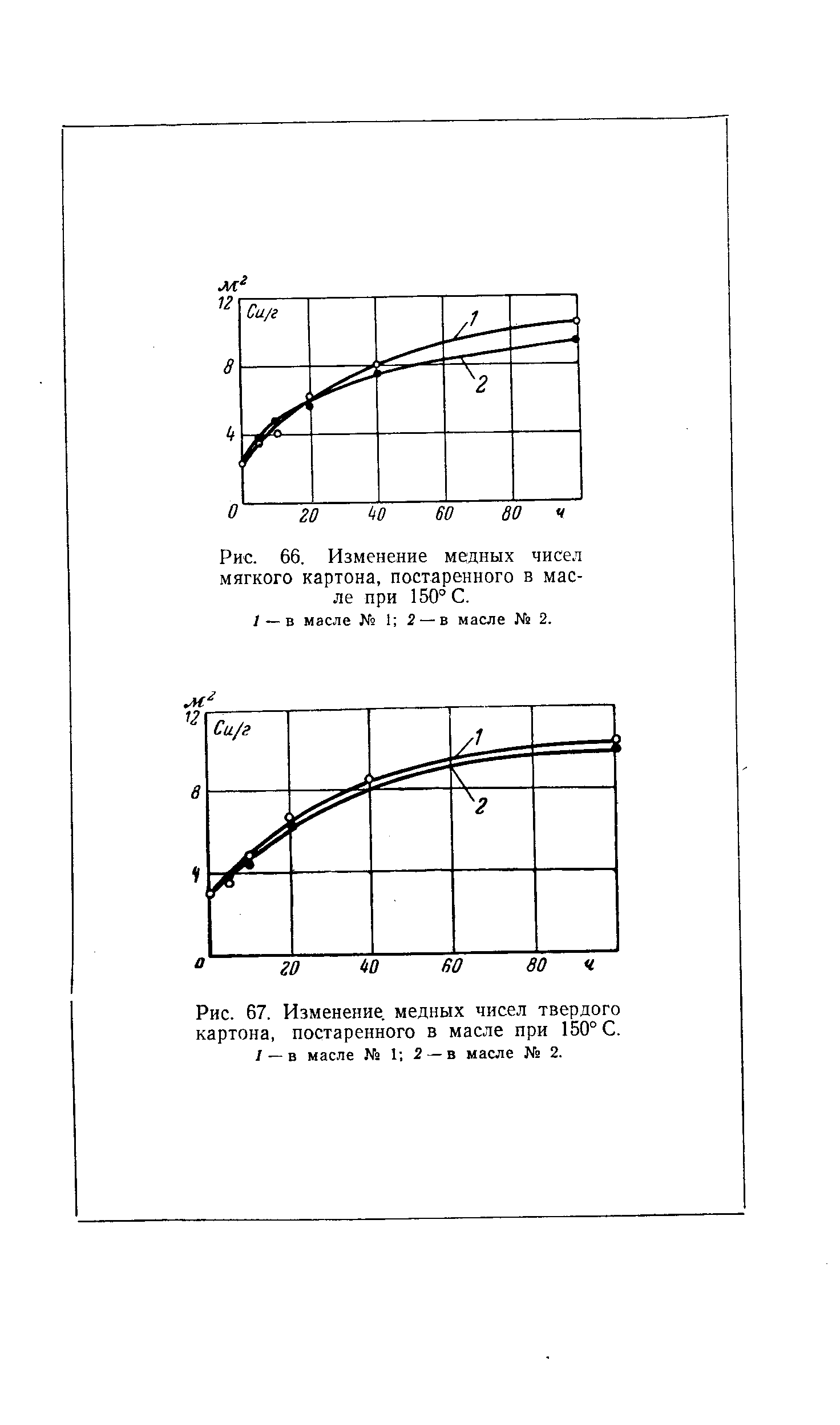 Рис. 66. Изменение медных чисел мягкого картона, постаренного в масле при 150 С.
