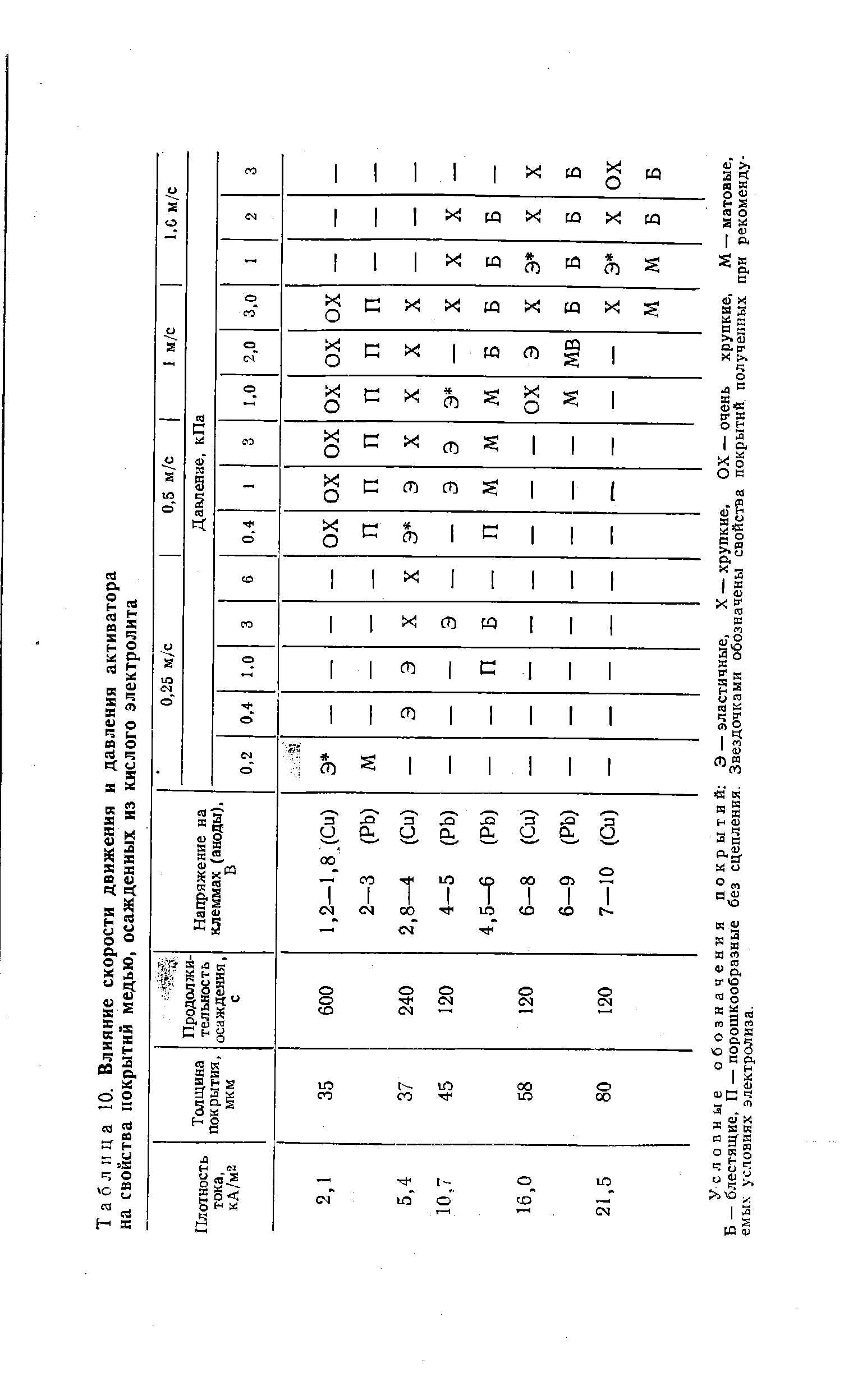 Таблица 10. <a href="/info/521910">Влияние скорости</a> движения и давления активатора на <a href="/info/187564">свойства покрытий</a> медью, осажденных из кислого электролита
