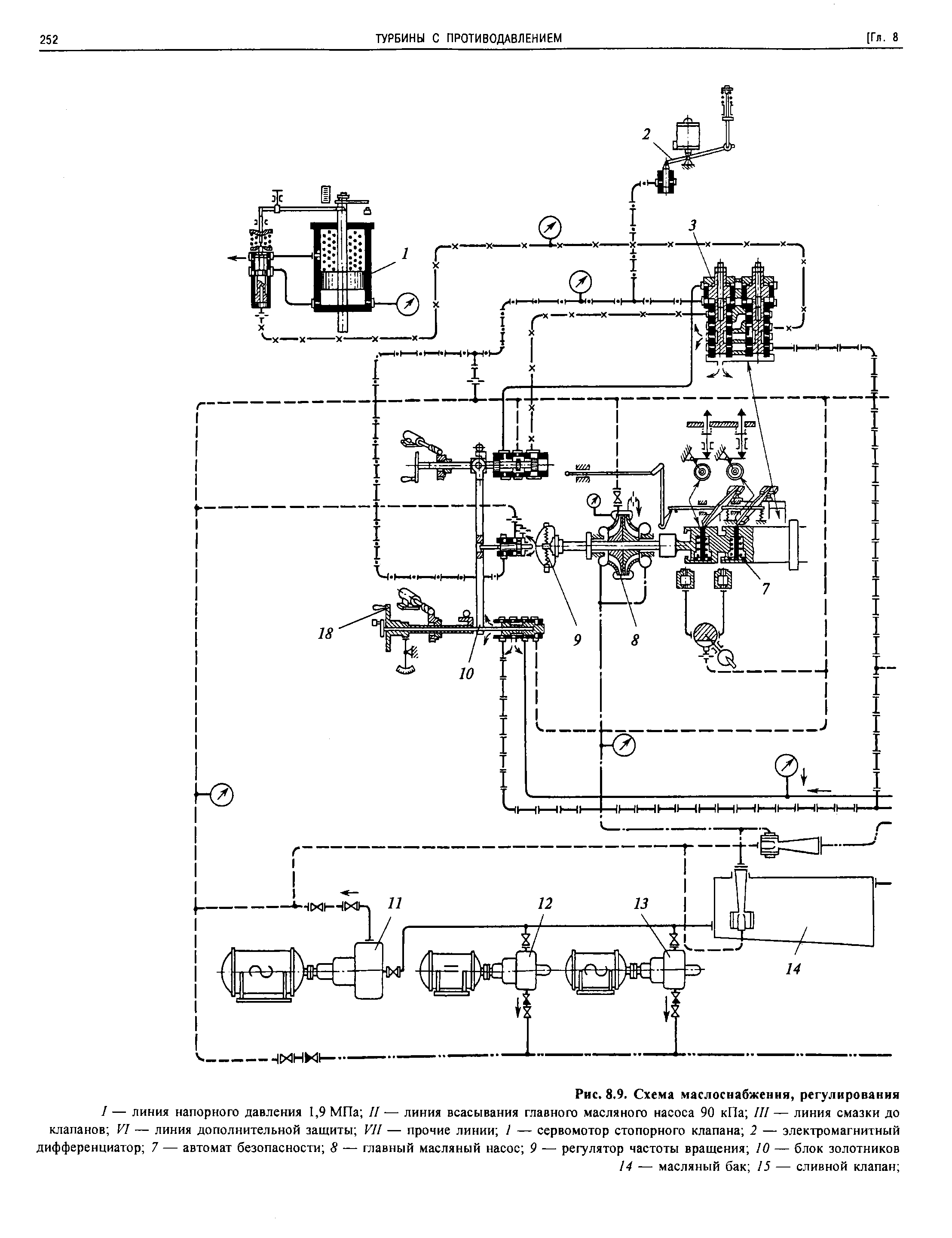 Рис. 8.9. Схема маслоснабжения, регулирования
