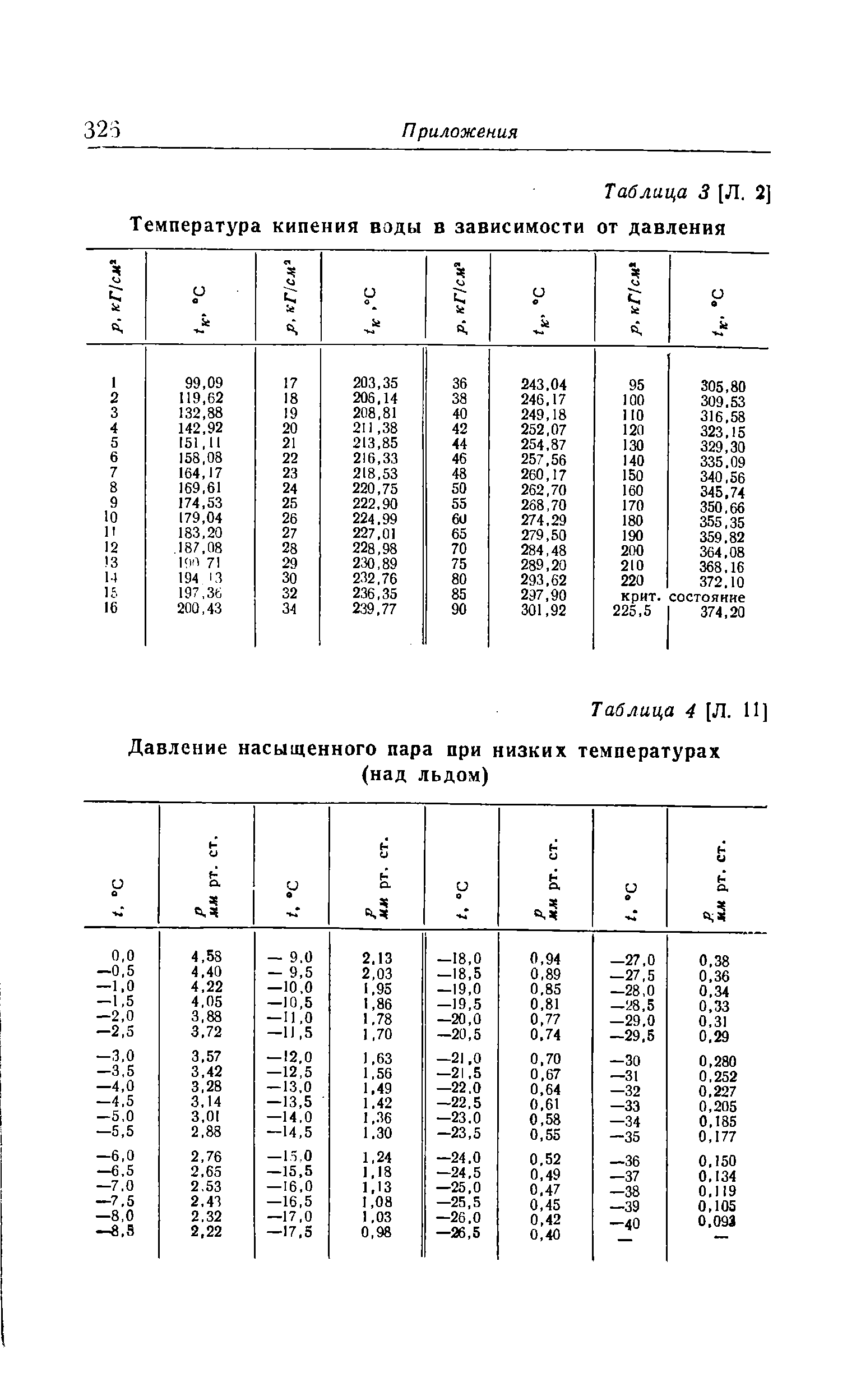 Температура кипения воды от давления график