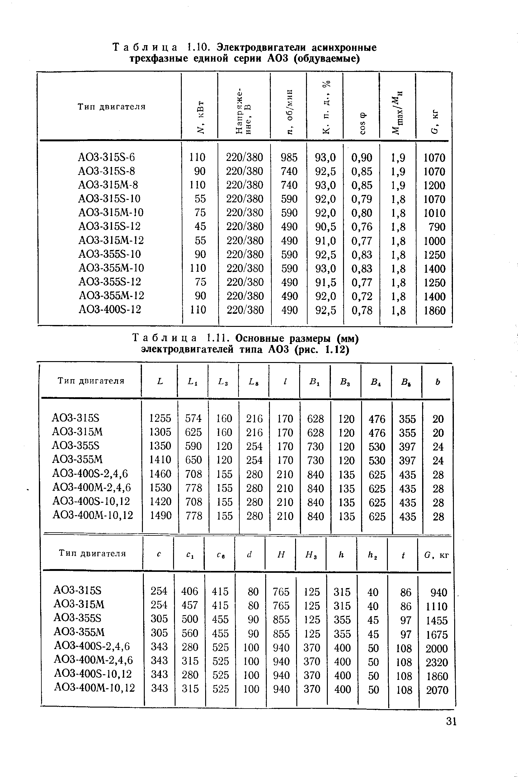 Таблица 1.11. Основные размеры (мм) электродвигателей типа АОЗ (рис. 1.12)
