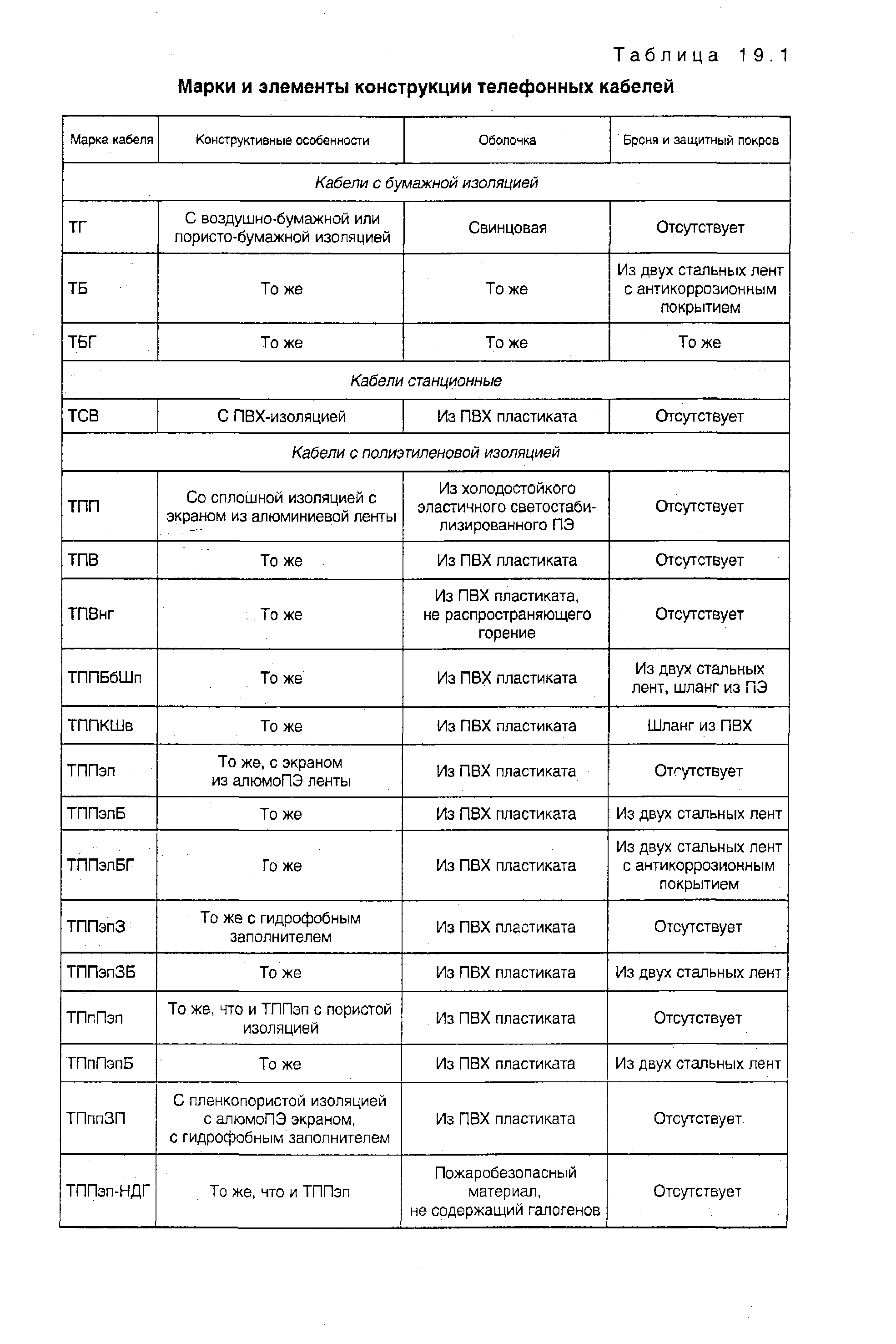 Таблица 19.1 Марки и <a href="/info/28902">элементы конструкции</a> телефонных кабелей
