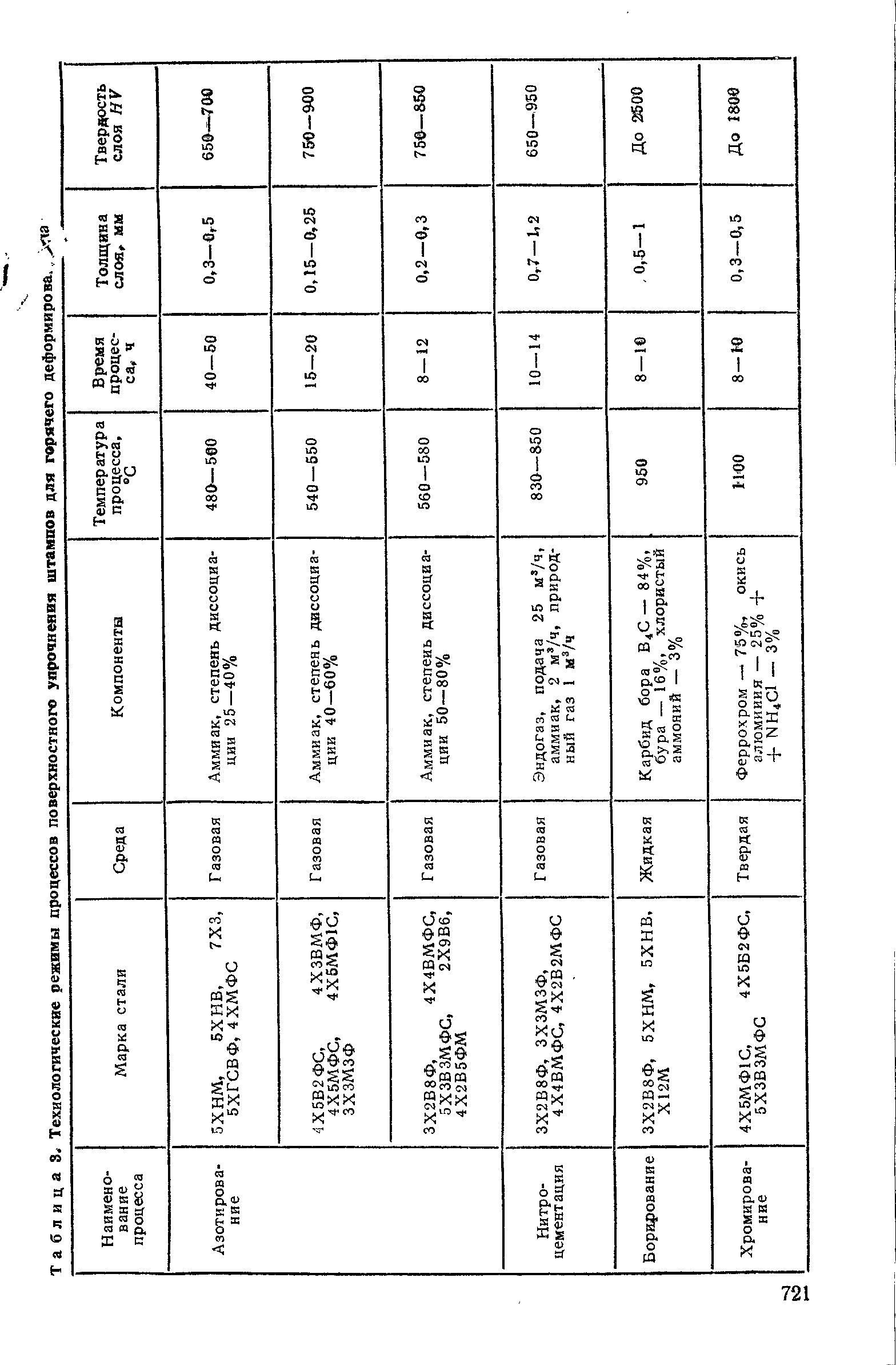 Таблица S< Технологические режимы процессов поверхностного упрочнения штампов для горячего деформирова.,>па

