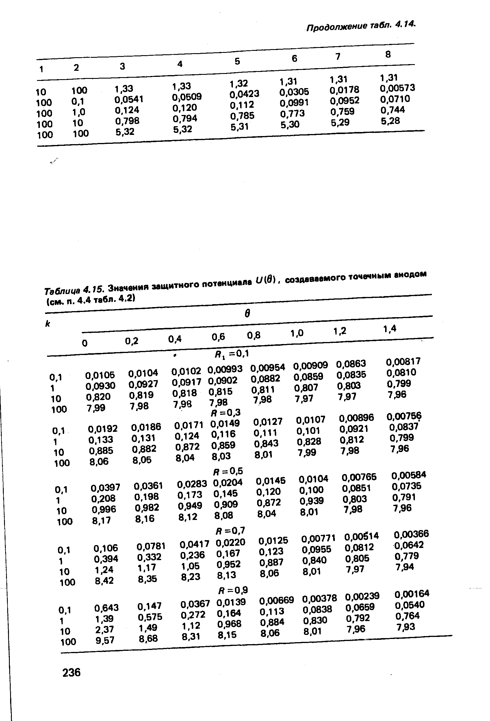 Таблица 4.15. Значения <a href="/info/39640">защитного потенциала</a> и в), еоэдаваеиого точечным анодом (см. п. 4.4 табл. 4,2)
