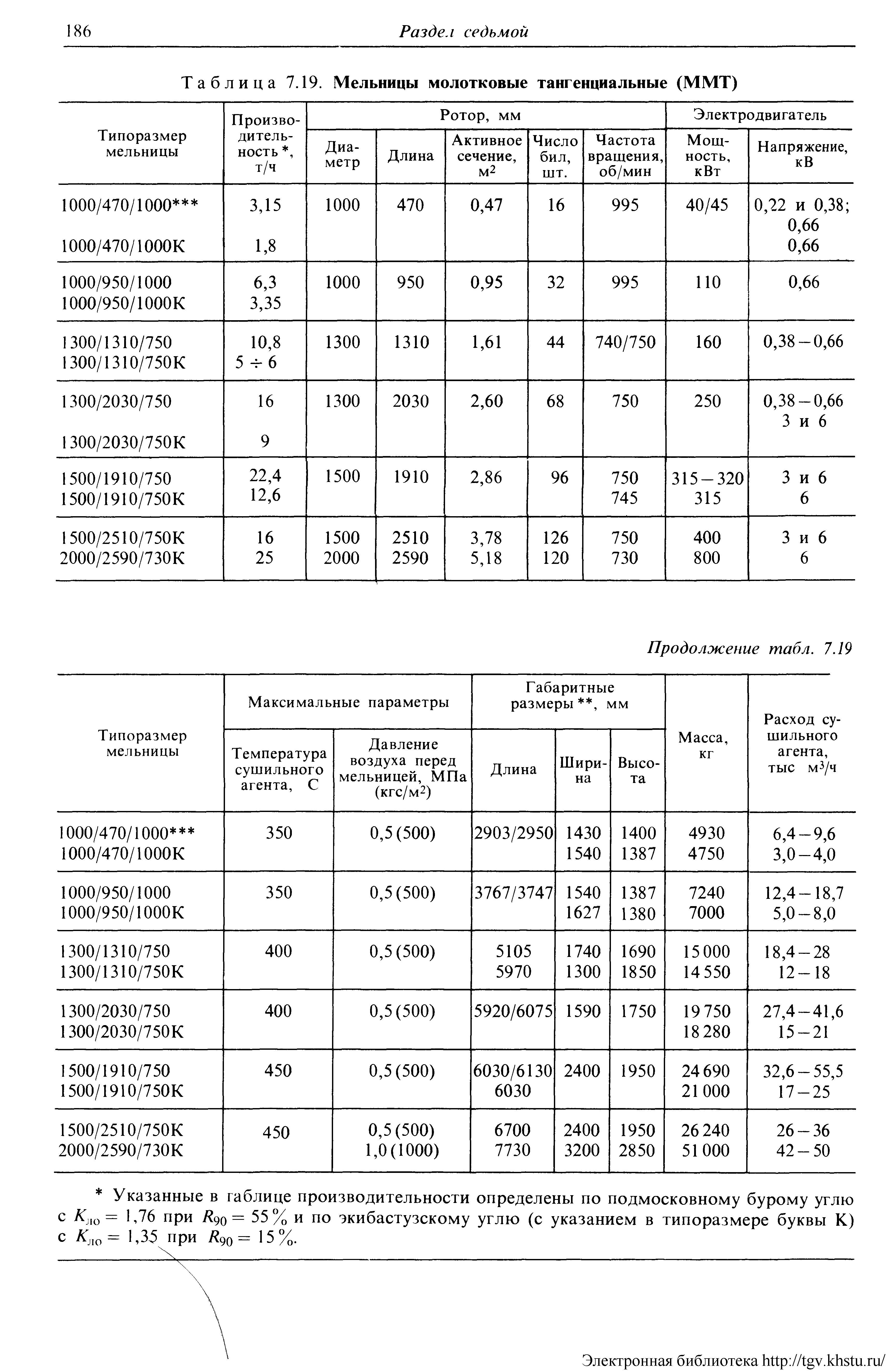 Таблица 7.19. Мельницы молотковые тангенциальные (ММТ)
