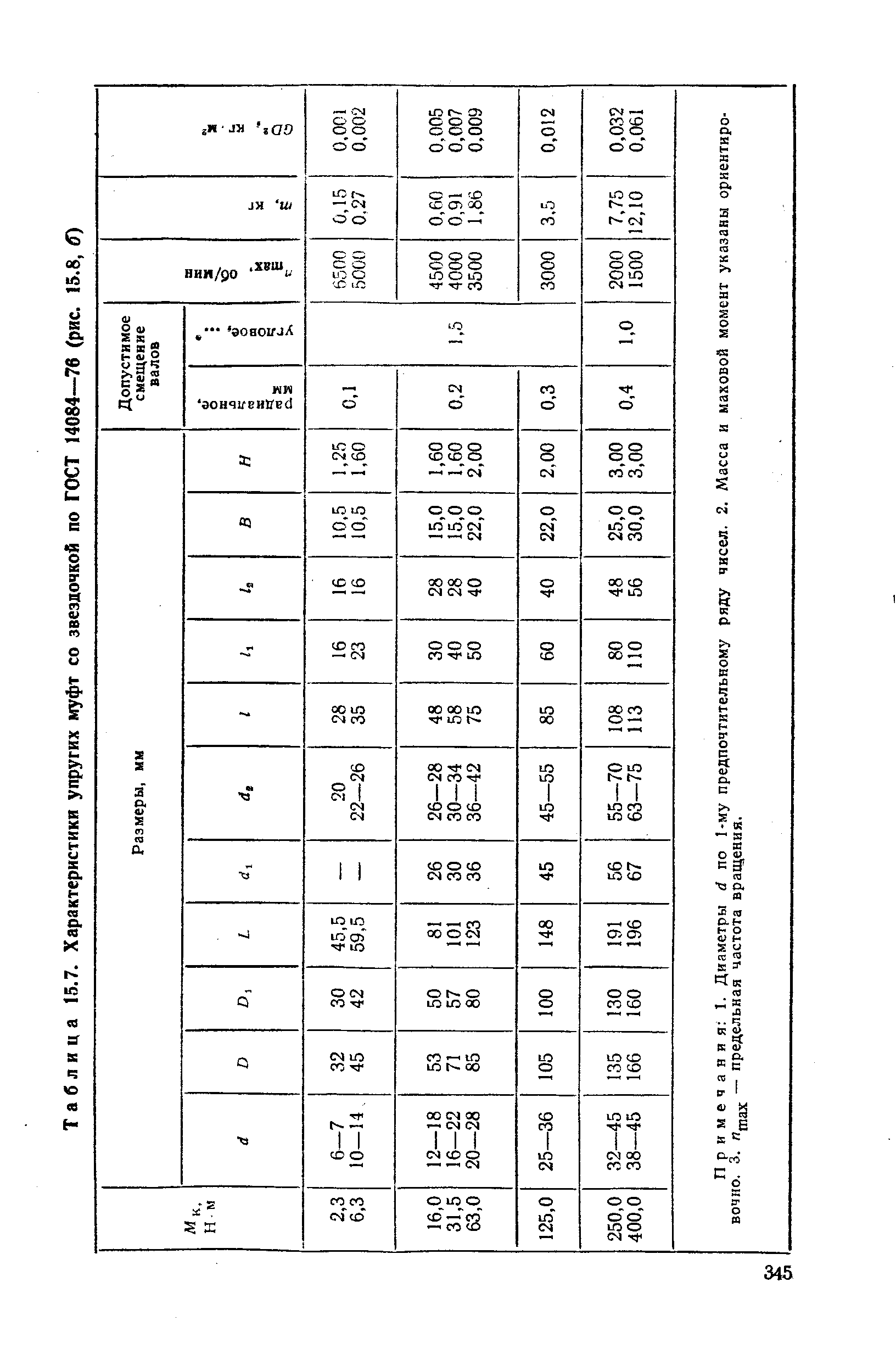 Таблица 15.7. <a href="/info/176980">Характеристики упругих</a> муфт со звездочкой по ГОСТ 14084—76 (рис. 15.8, б)
