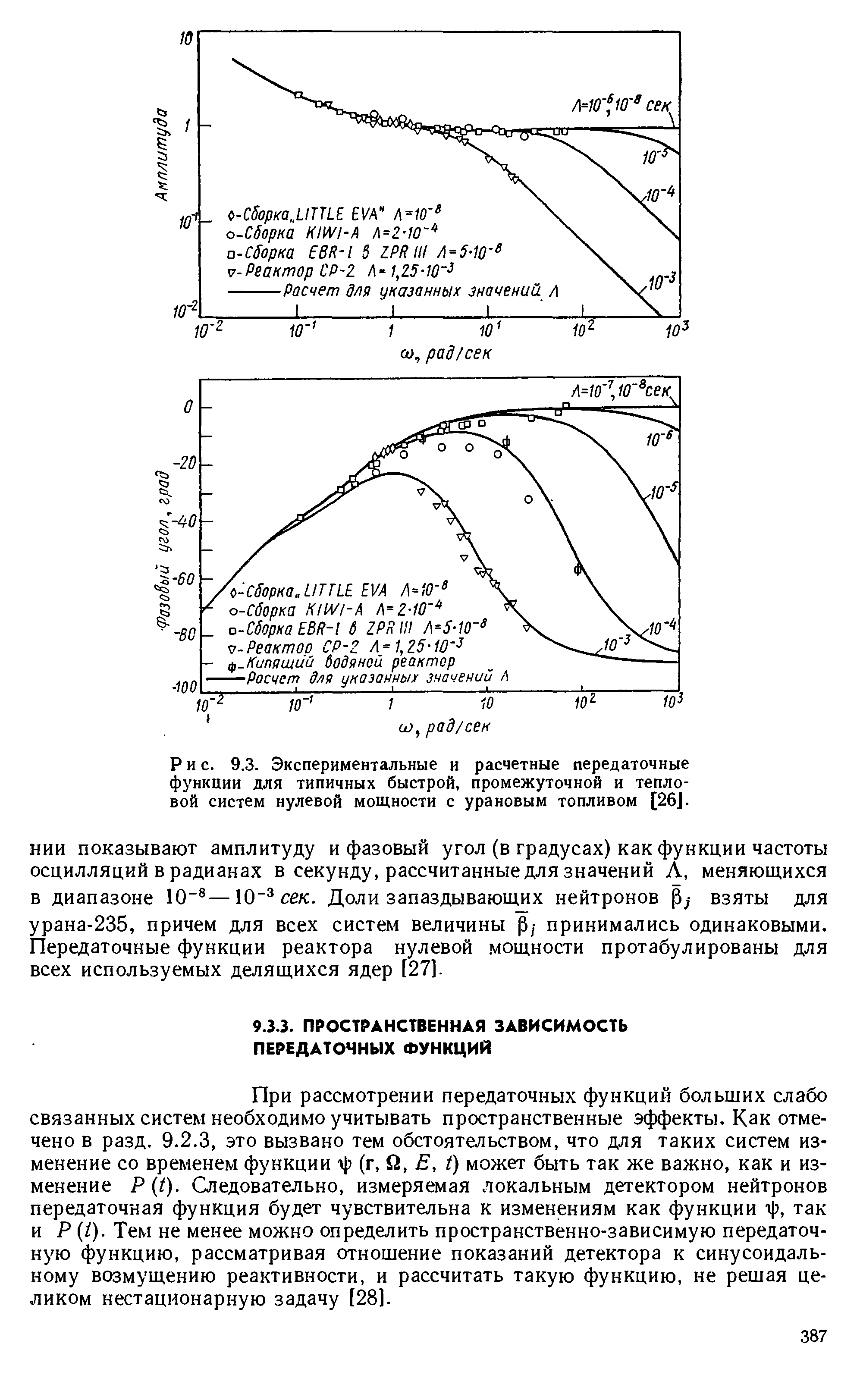 Рис. 9.3. Экспериментальные и расчетные <a href="/info/332">передаточные функции</a> для типичных быстрой, промежуточной и тепловой систем нулевой мощности с урановым топливом [26J.

