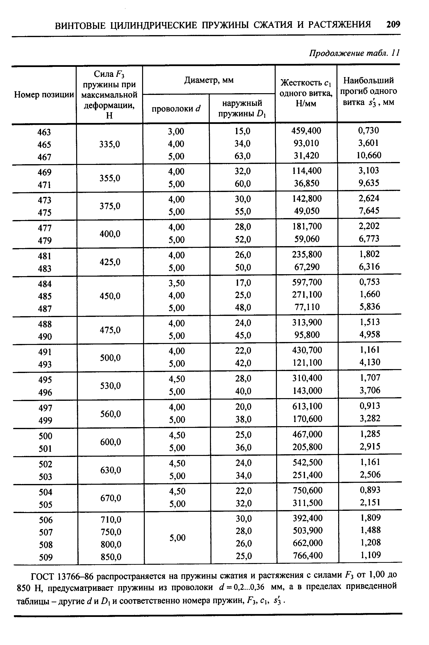 ГОСТ 13766-86 распространяется на пружины сжатия и растяжения с силами F3 от 1,00 до 850 Н, предусматривает пружины из проволоки d = 0,2...0,36 мм, а в пределах приведенной таблицы - другие и Di и соответственно номера пружин, F3, С, s .
