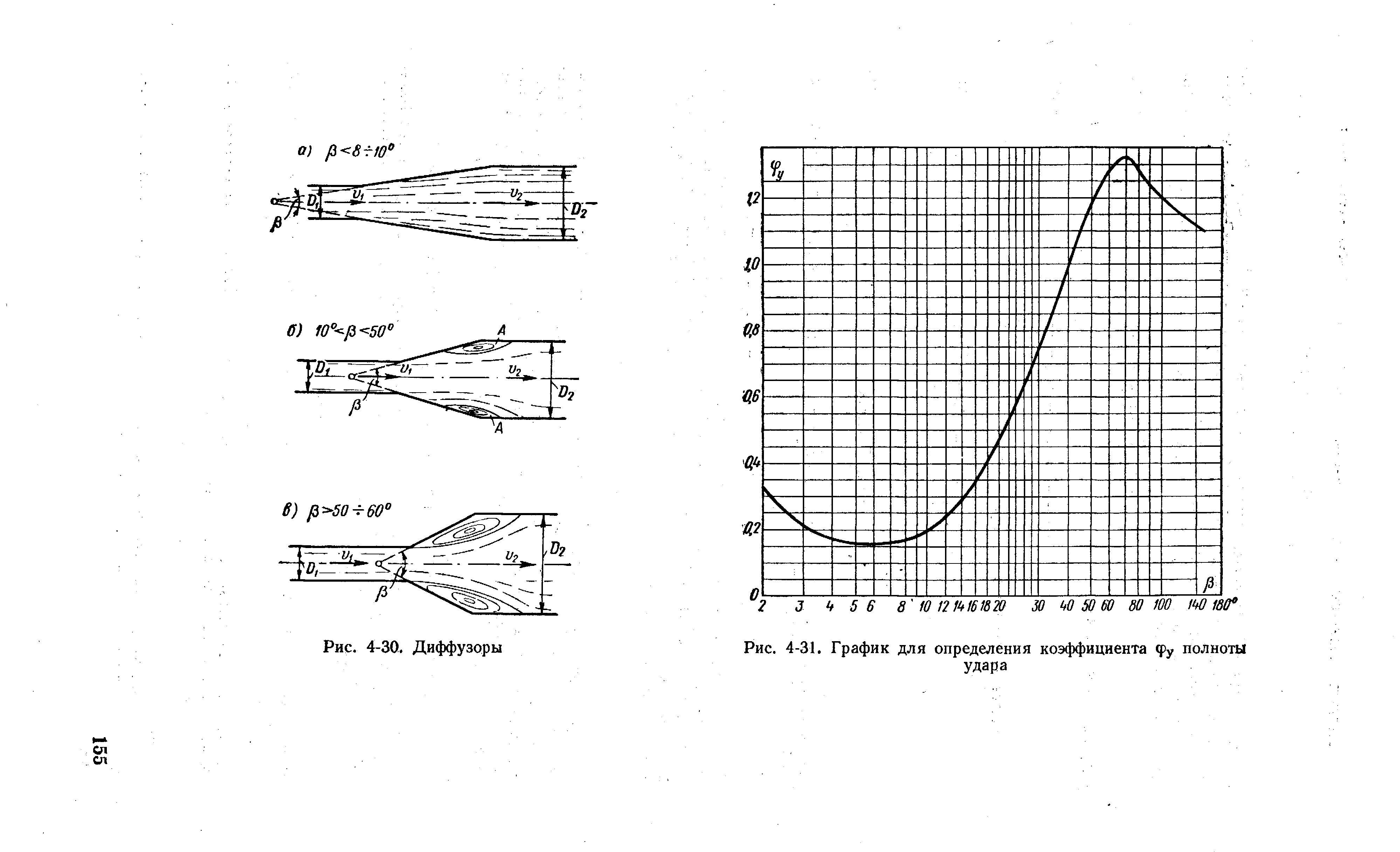 График для определения коэффициента общей полноты судна