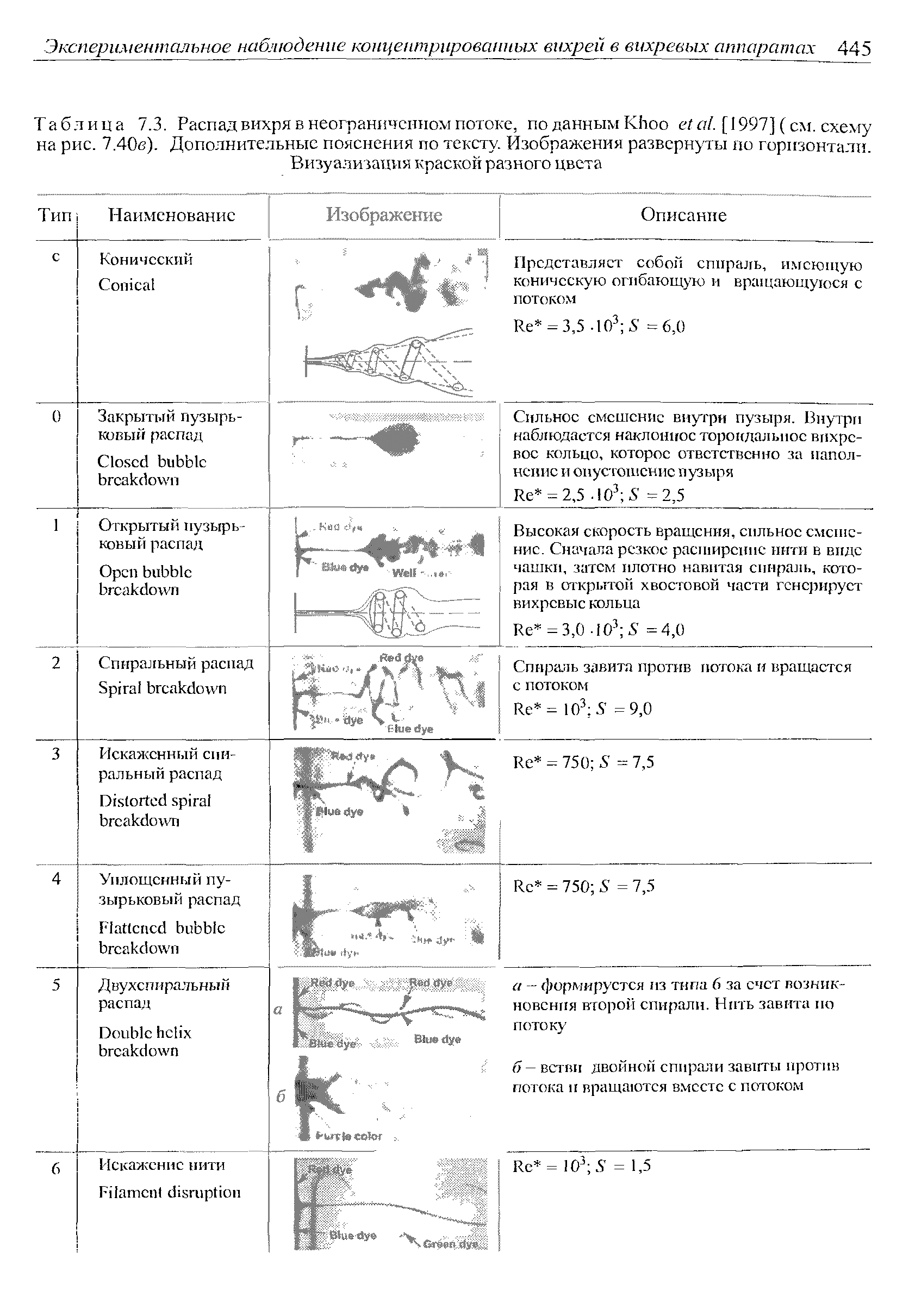 Таблица 7.3. Распад вихря в неограниченном потоке, по данным Khoo et al. [ 1997] (см. схему на рис. 7.40е). Дополнительные пояснения по тексту. Изображения развернуты по горизонтали.
