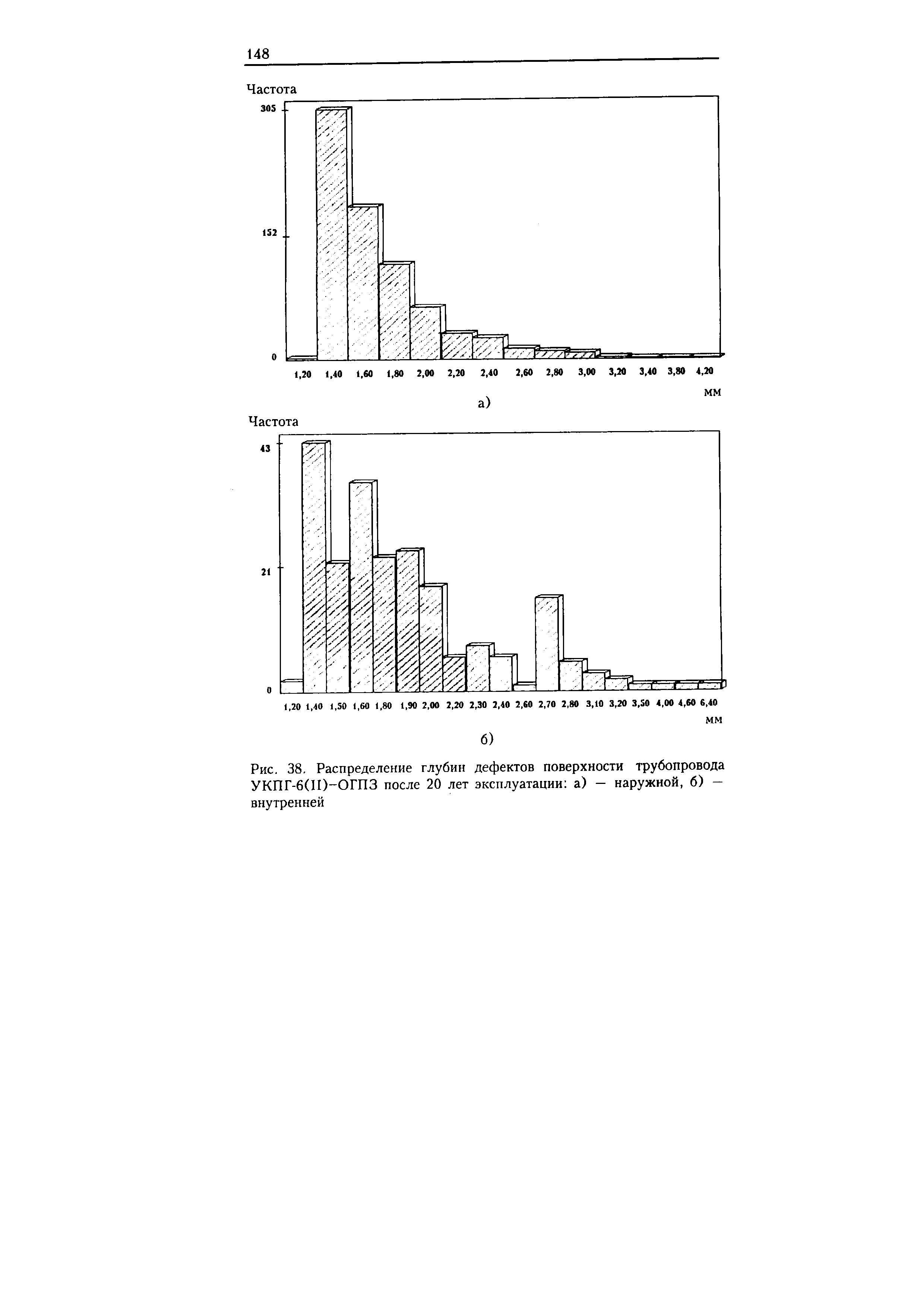 Рис. 38, Распределение глубин дефектов поверхности трубопровода УКПГ-6(И)-ОГПЗ после 20 лет эксплуатации а) — наружной, б) — внутренней