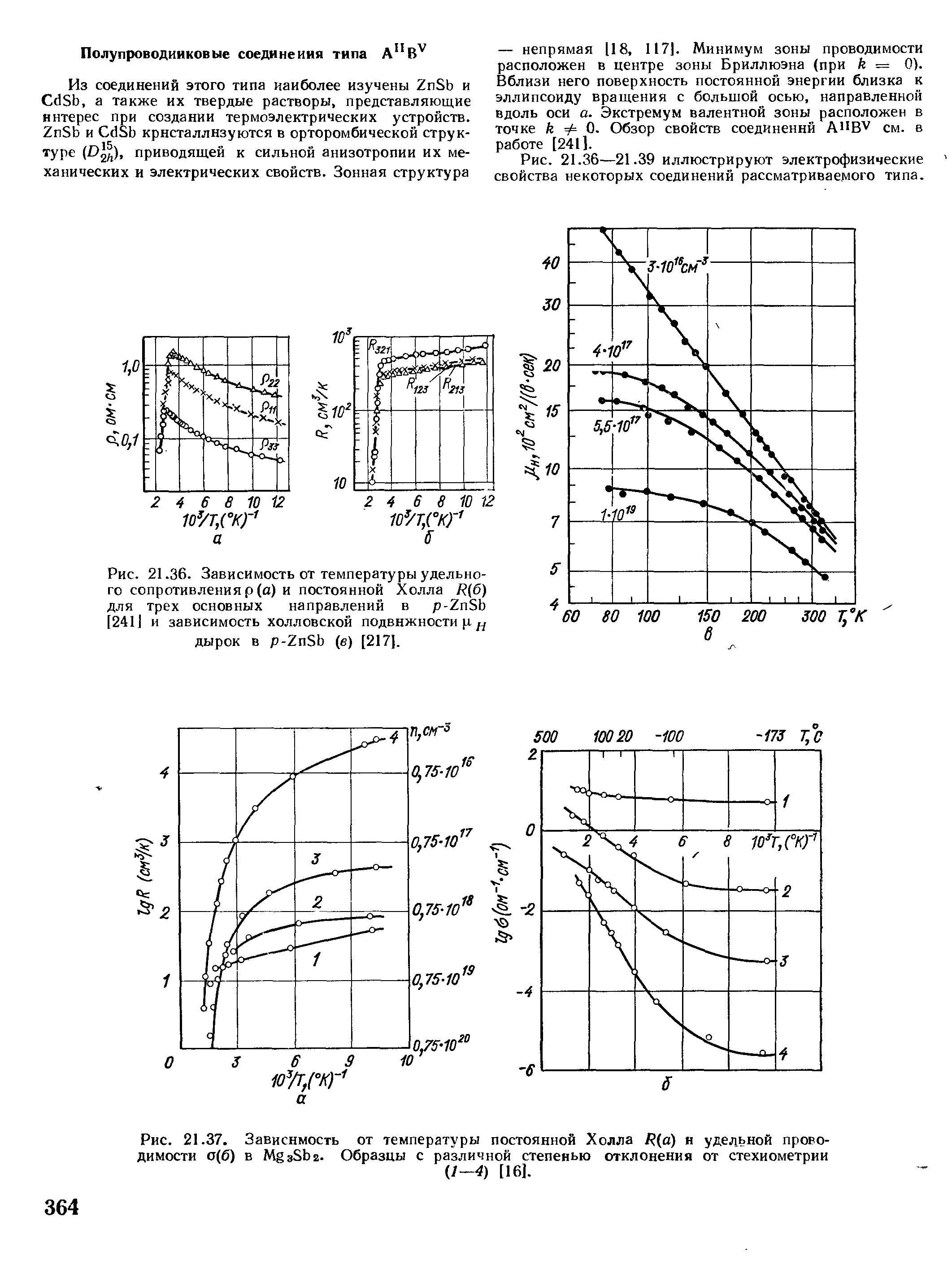 Рис. 21.36. Зависимость от <a href="/info/197912">температуры удельного</a> сопротивления р (а) и <a href="/info/132521">постоянной Холла</a> R(6) для трех <a href="/info/572929">основных направлений</a> в p-2nSb [241] и зависимость <a href="/info/363770">холловской подвижности</a> ц дырок в p-ZnSb (е) [217J.
