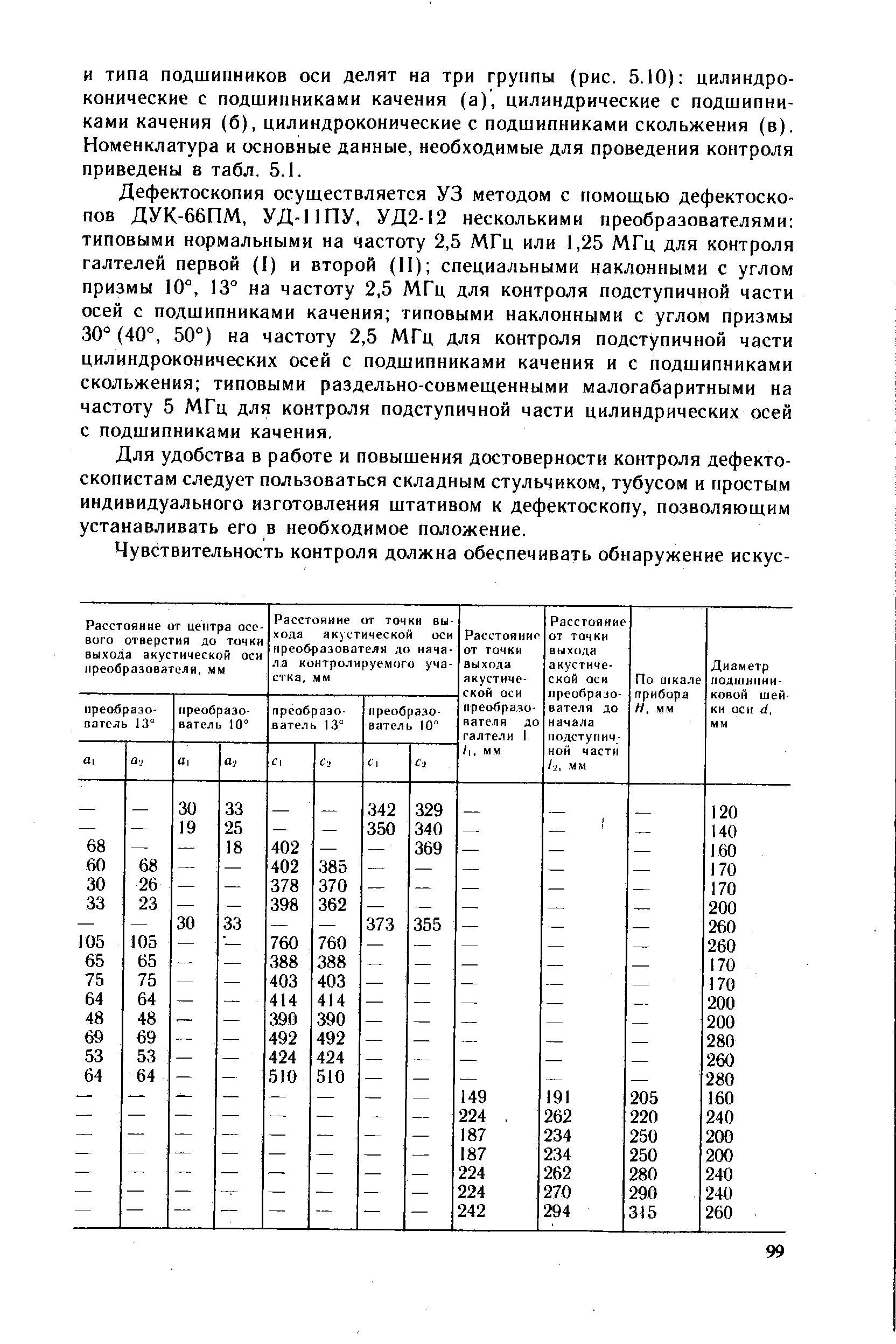 Дефектоскопия осуществляется УЗ методом с помощью дефектоскопов ДУК-66ПМ, УД-ППУ, УД2-12 несколькими преобразователями типовыми нормальными на частоту 2,5 МГц или 1,25 МГц для контроля галтелей первой (I) и второй (II) специальными наклонными с углом призмы 10°, 13° на частоту 2,5 МГц для контроля подступичной части осей с подшипниками качения типовыми наклонными с углом призмы 30° (40°, 50°) на частоту 2,5 МГц для контроля подступичной части цилиндроконических осей с подшипниками качения и с подшипниками скольжения типовыми раздельно-совмещенными малогабаритными на частоту 5 МГц для контроля подступичной части цилиндрических осей с подшипниками качения.
