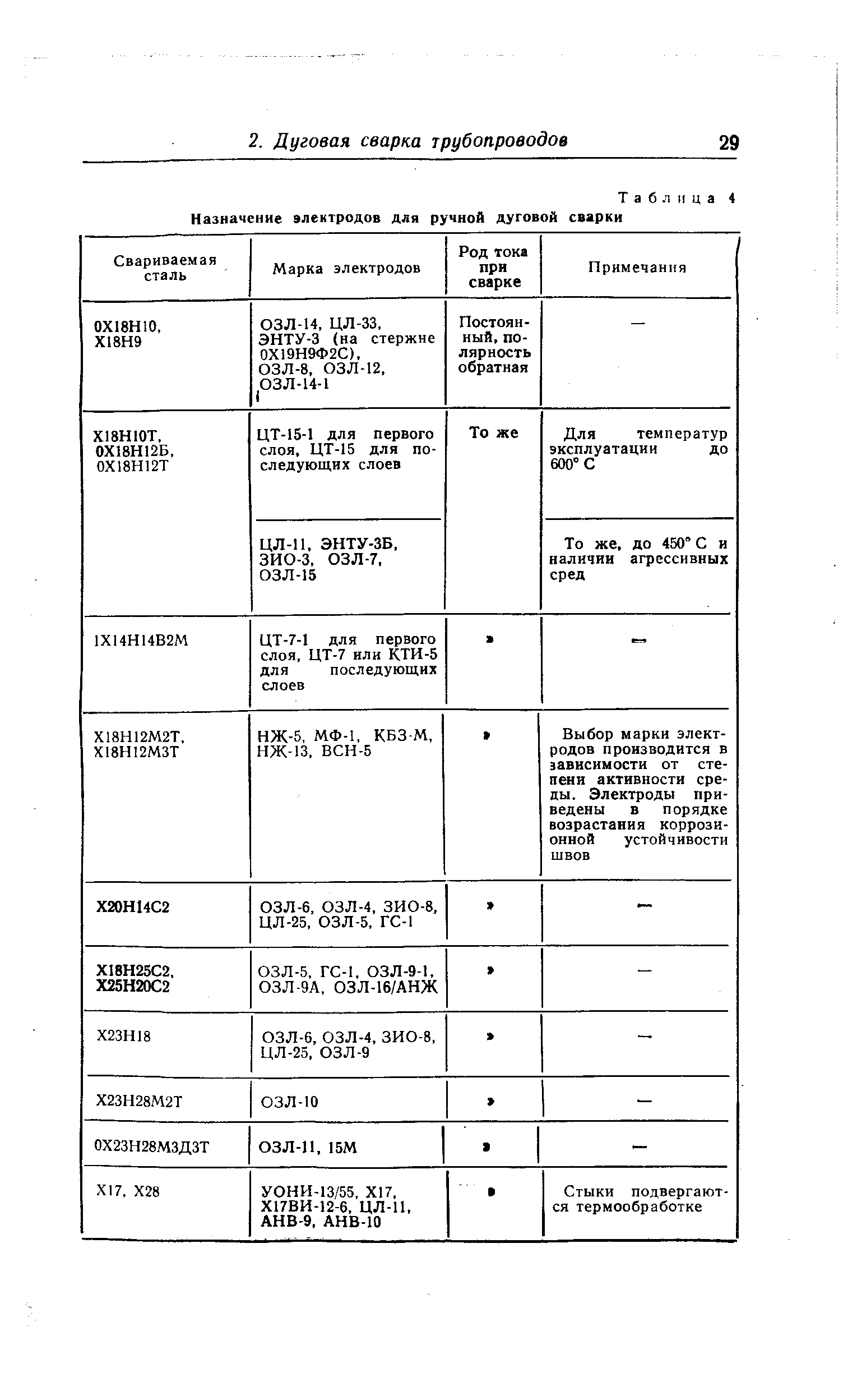 Таблица 4 Назначение электродов для ручной дуговой сварки

