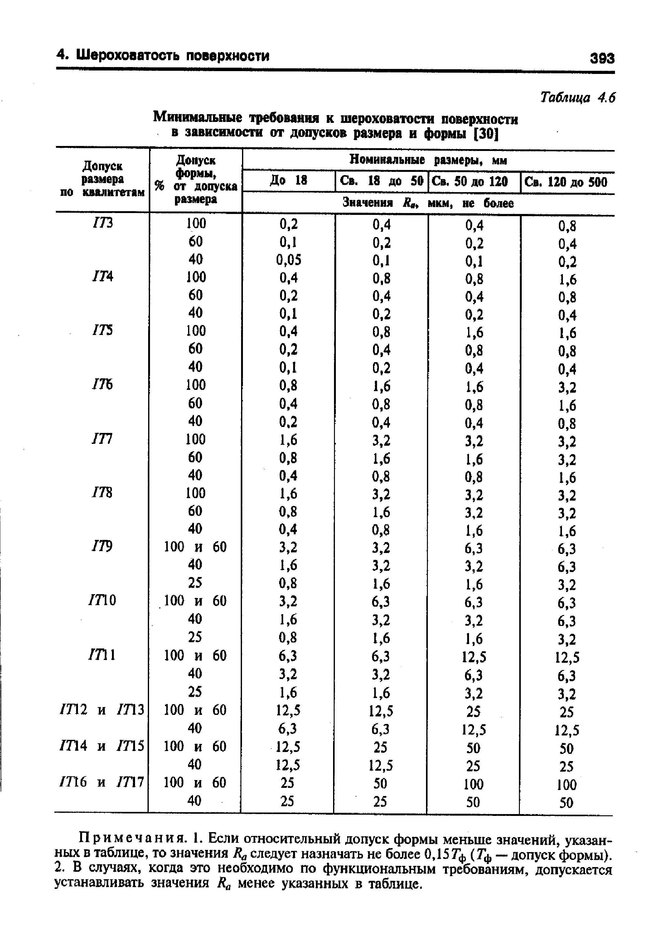 Таблица шероховатости