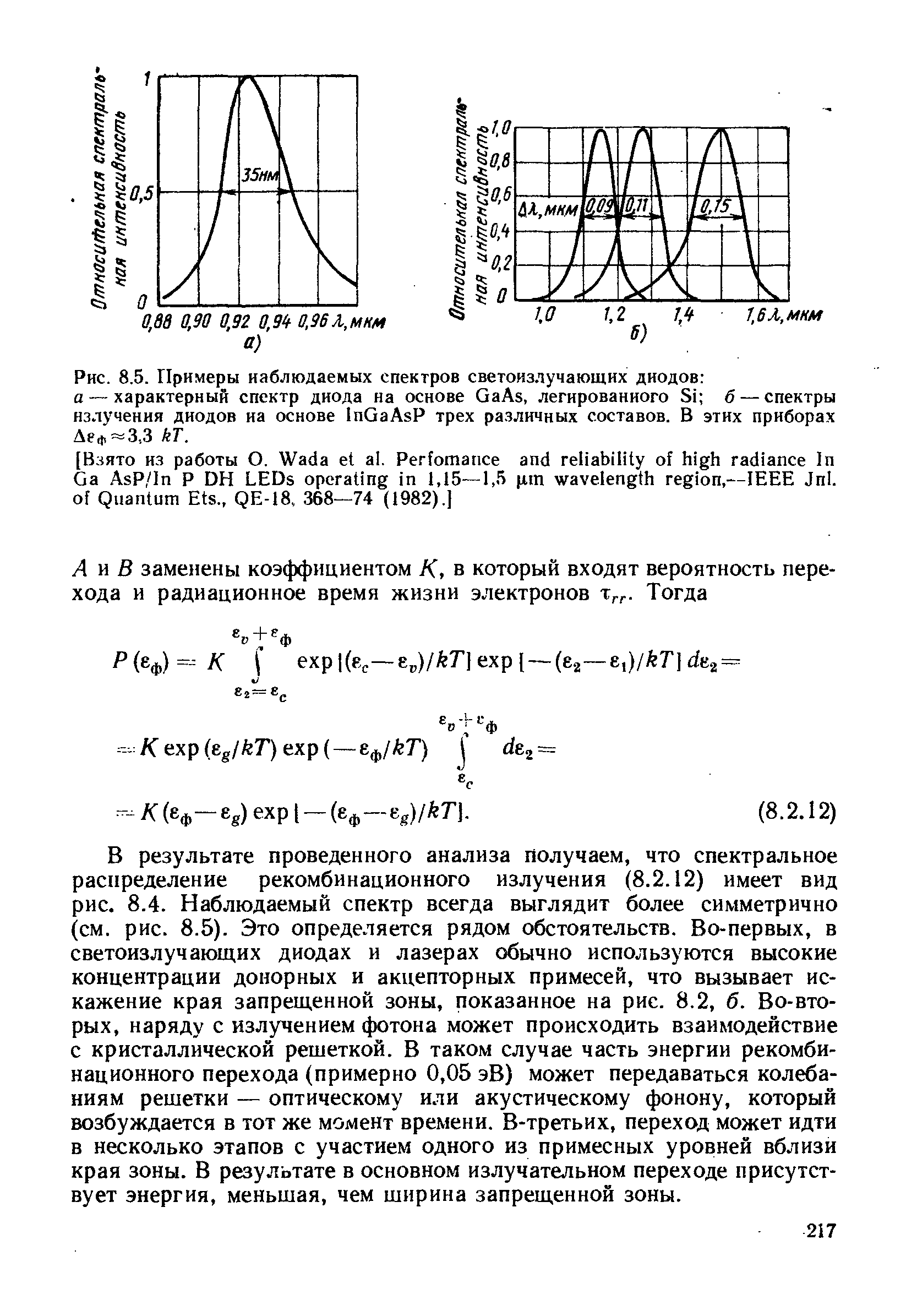 Рис. 8.5. Примеры наблюдаемых спектров светоизлучающих диодов а — характерный спектр диода на основе GaAs, легированного Si б — спектры излучения диодов иа основе InGaAsP трех различных составов. В этих приборах Деф 3,3 кТ.
