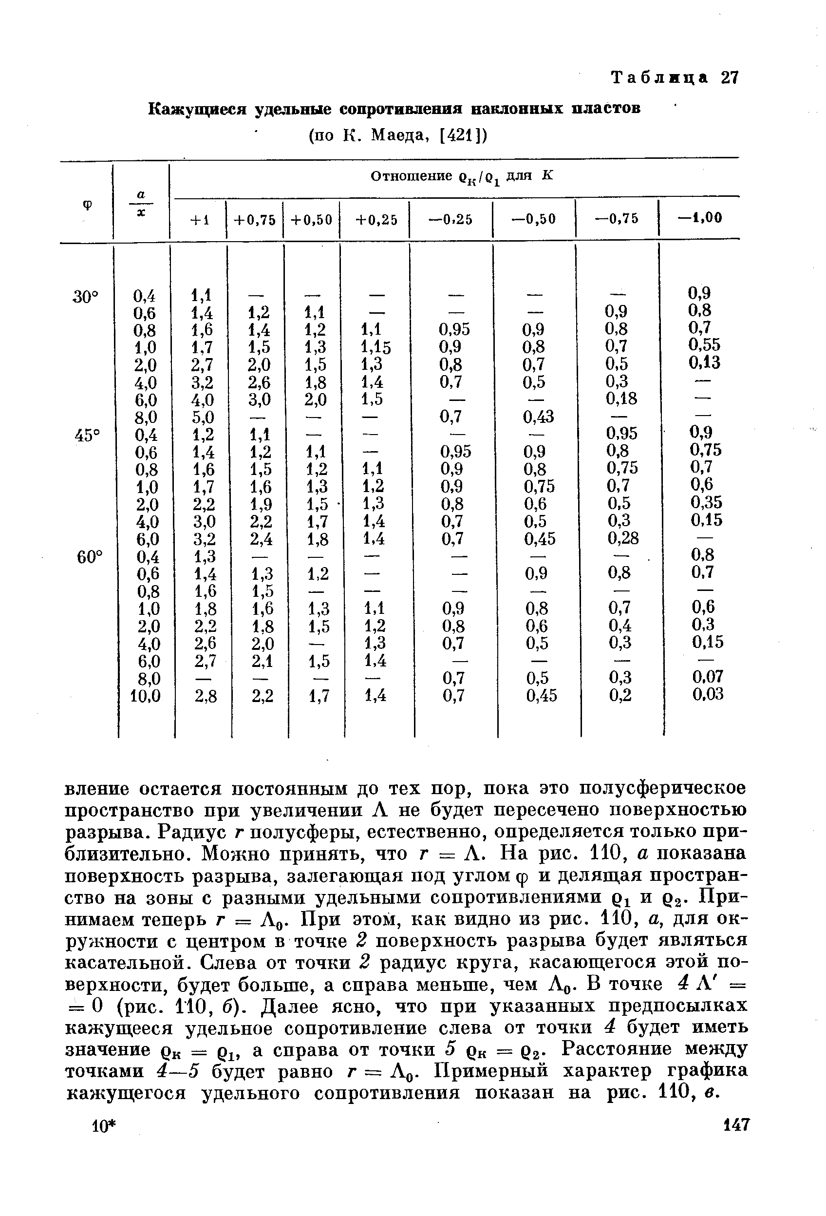 Таблица 27 Кажущиеся удельные сопротивления наклонных пластов
