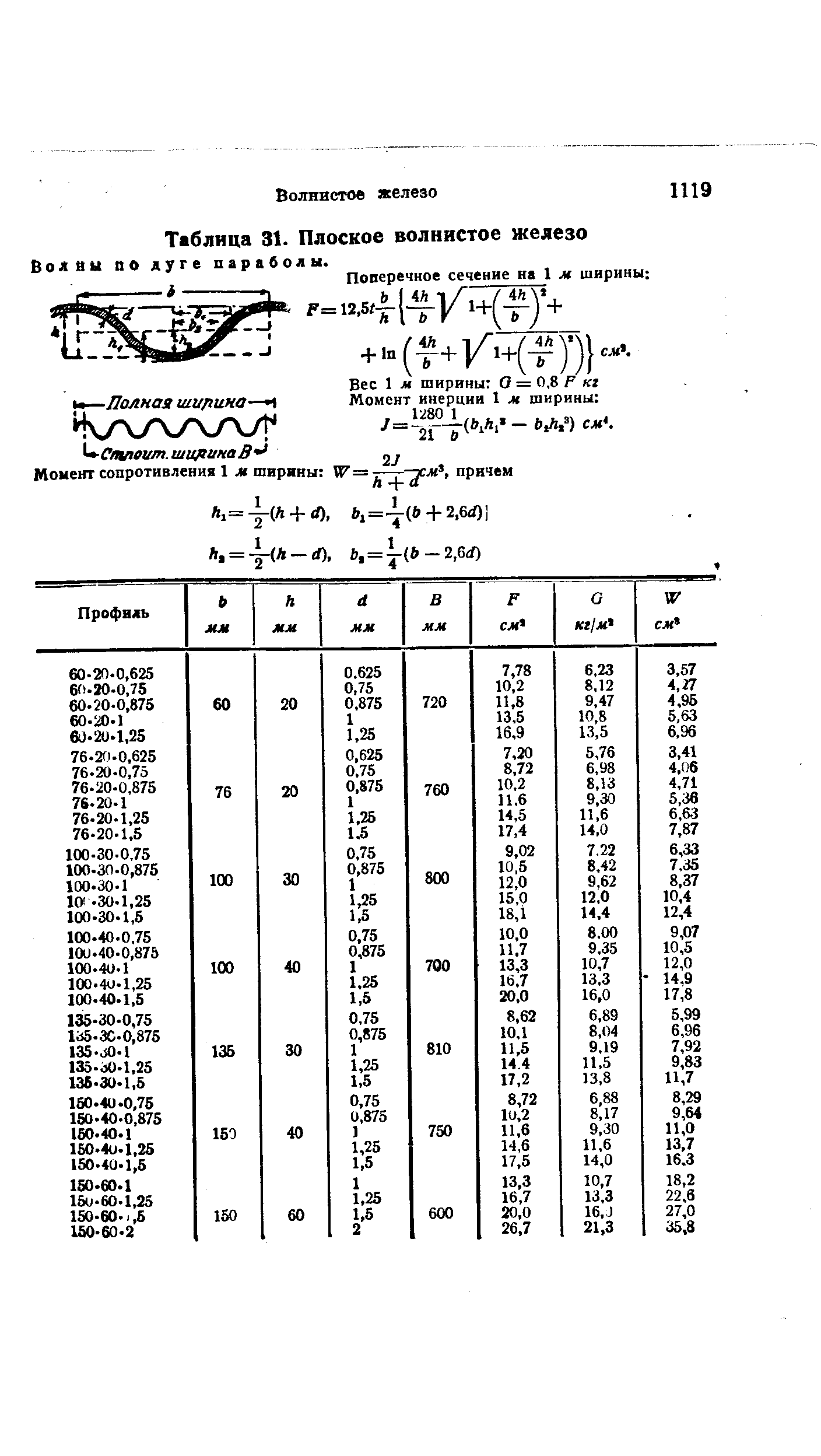 Таблица 31. Плоское волнистое железо

