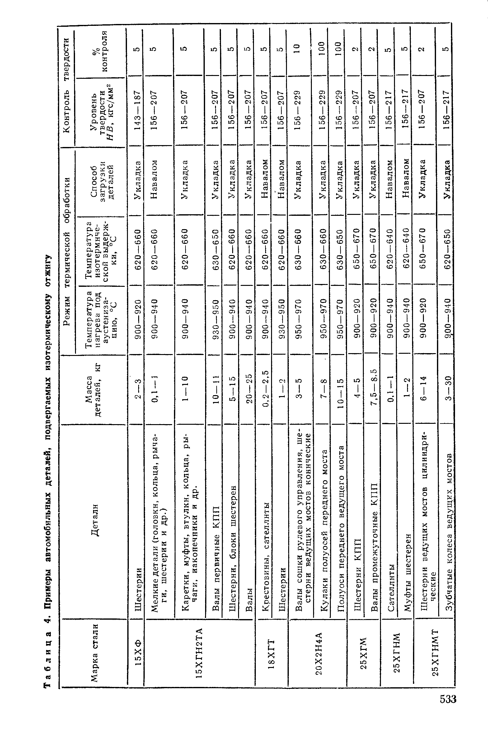 Таблица 4. Примеры <a href="/info/429606">автомобильных деталей</a>, подвергаемых изотермическому отжигу
