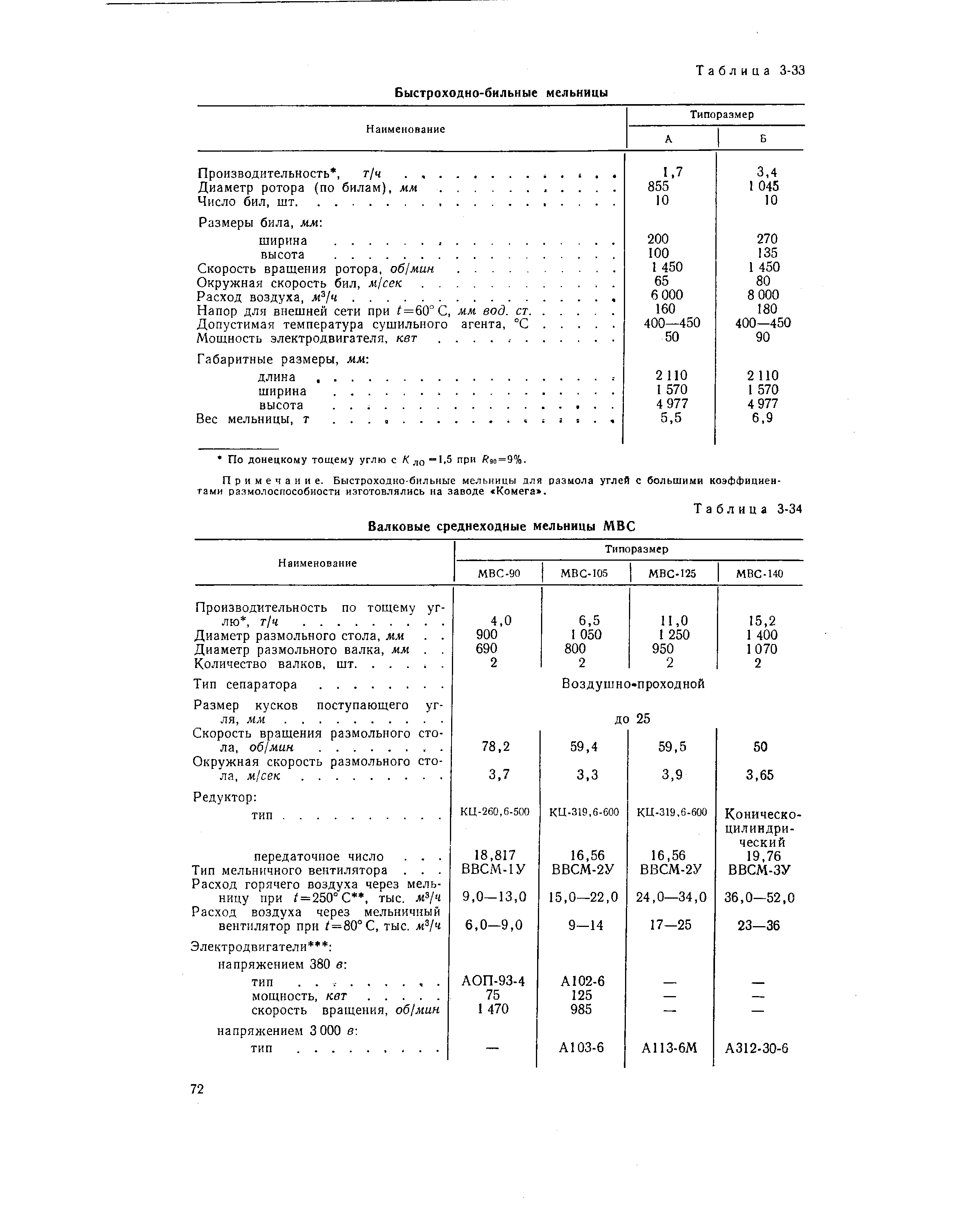 Окружная скорость бил, м/сек.
