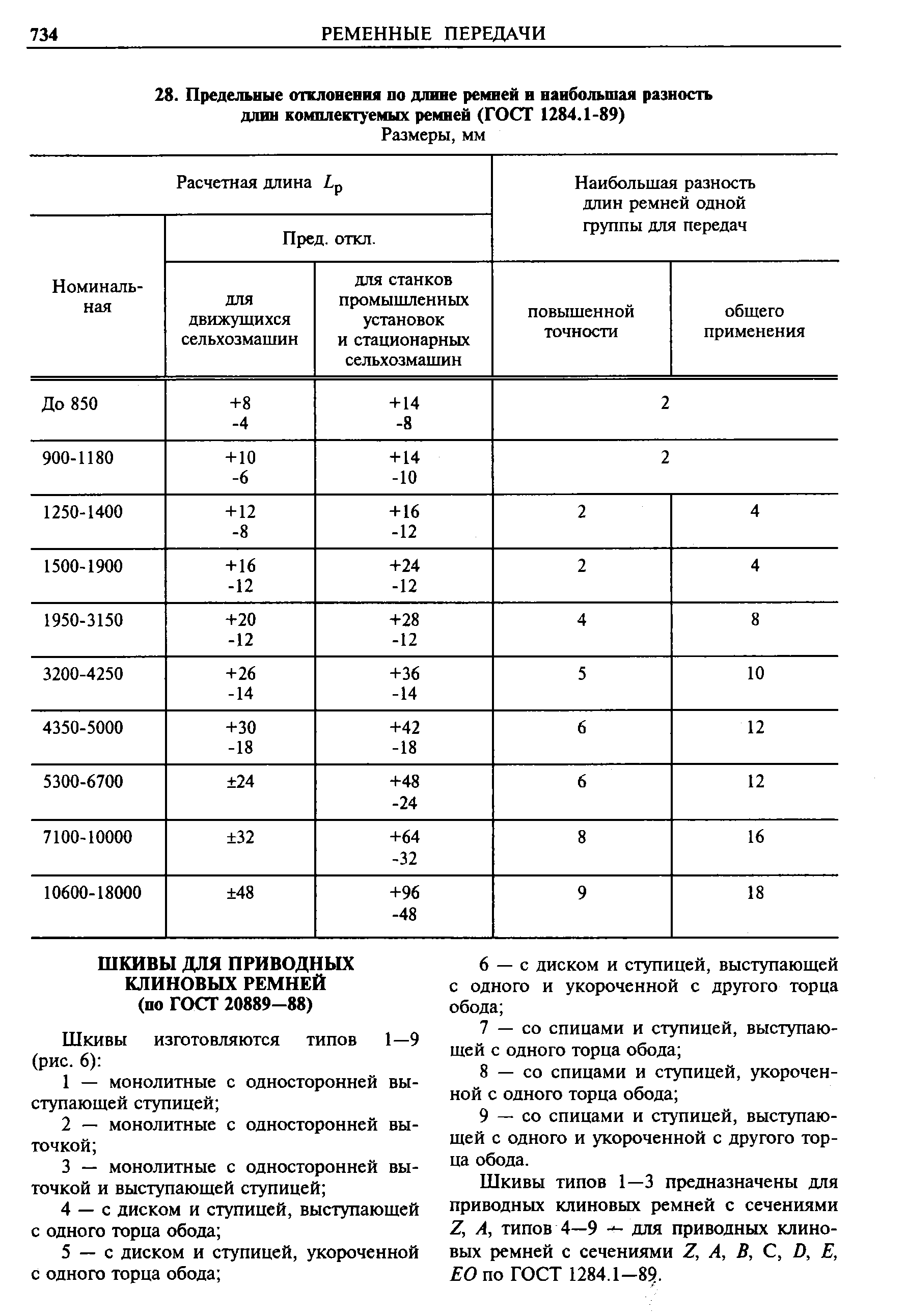 Шкивы типов 1—3 предназначены для приводных клиновых ремней с сечениями Z, А, типов 4—9 для приводных клиновых ремней с сечениями Z, А, В, С, Д Е, ЕО по ГОСТ 1284.1-89.
