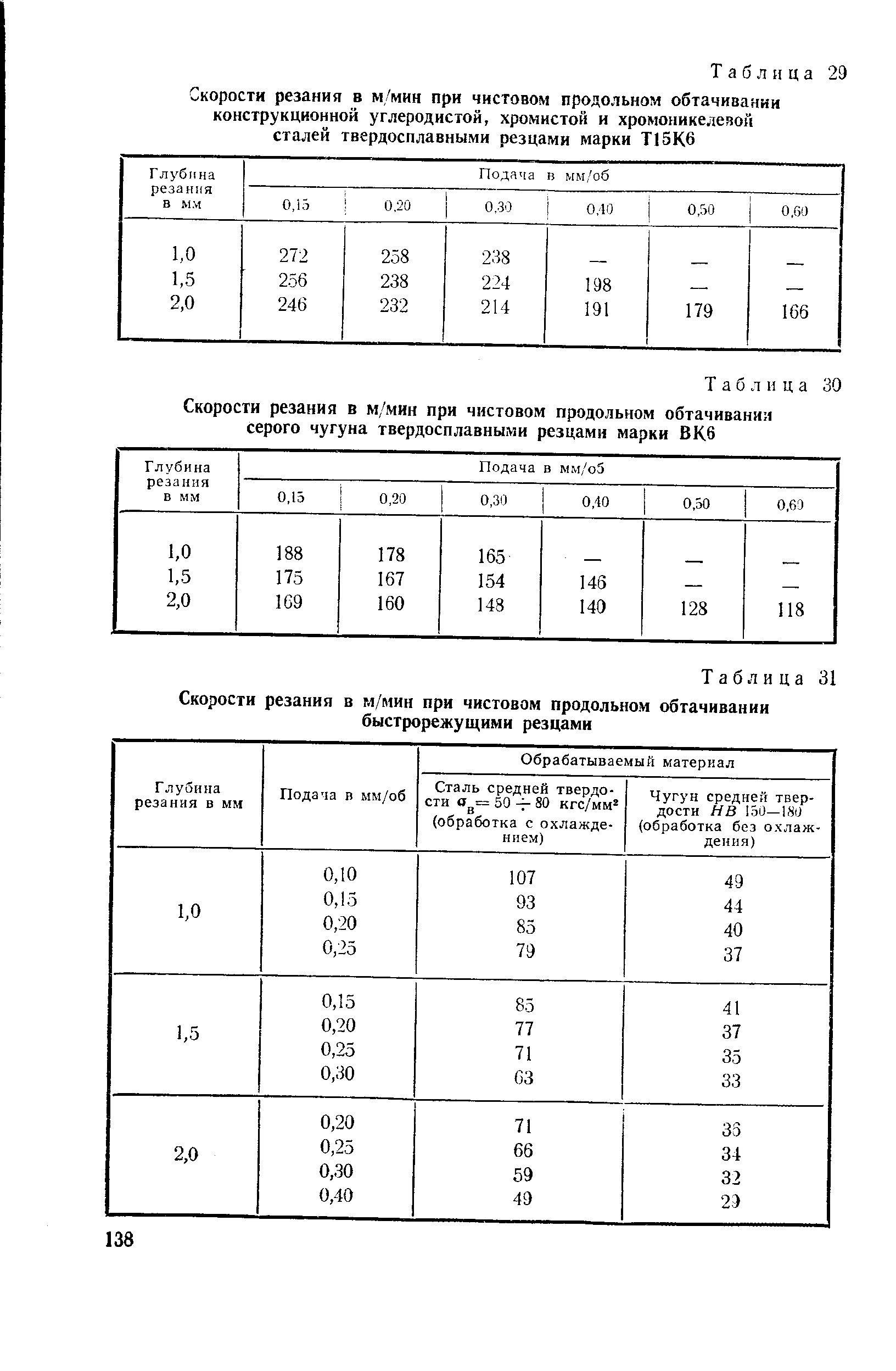 Скорость резания. Скорость резания при точении таблица. Скорости резания на вм127. Скорость резания при строгании таблица. V – скорость резания (м/мин) таблица.