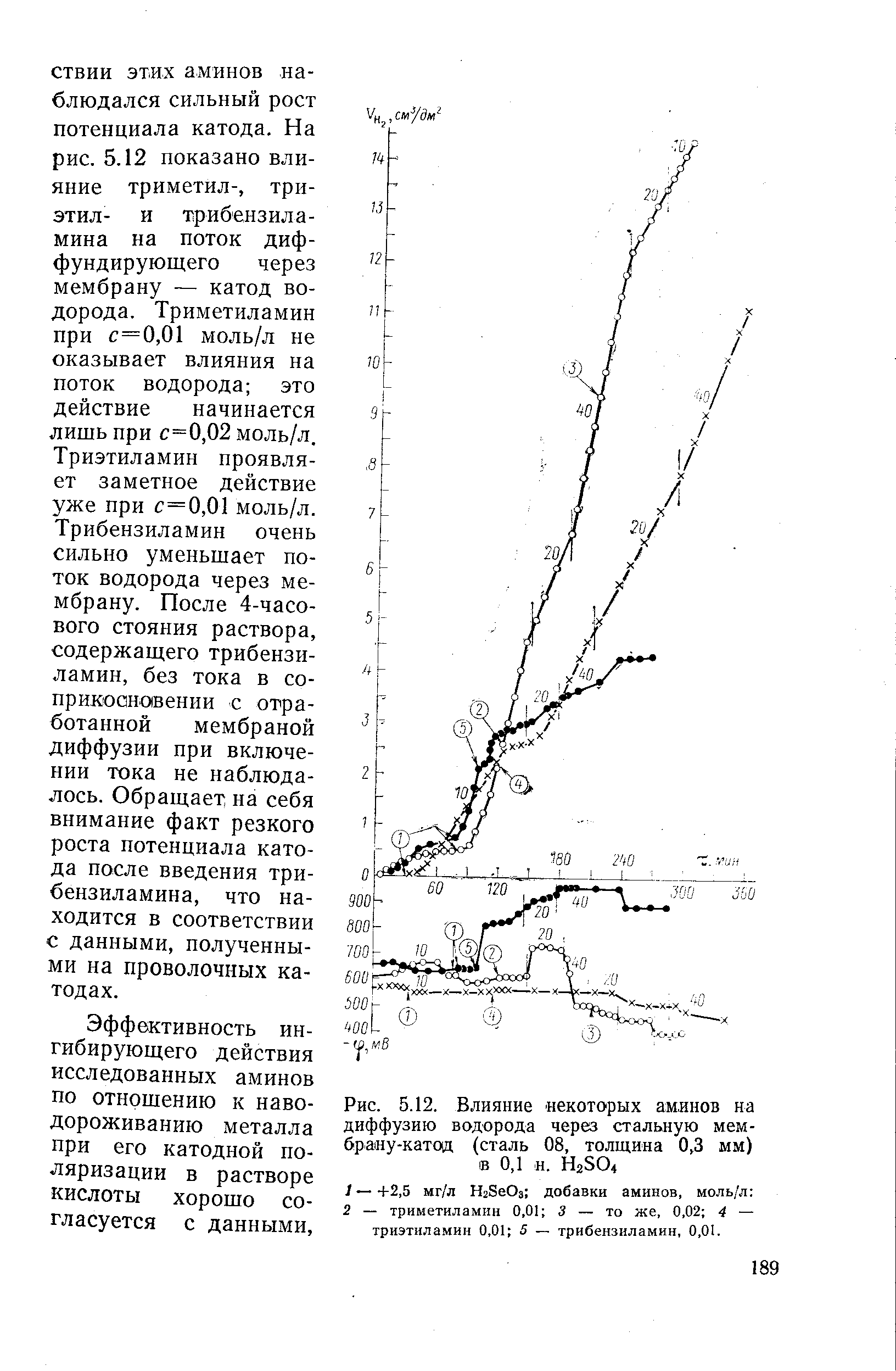 Рис. 5.12. Влияние некоторых амлнов на <a href="/info/137924">диффузию водорода</a> через стальную мембрану-катод (сталь 08, толщина 0,3 мм) в 0,1 н. H2SO4 t — +2,5 мг/л НгЗеОз добавки аминов, моль/л 2 — триметиламин 0,01 3 — то же, 0,02 4 — триэтиламин 0,01 5 — трибензиламин, 0,01.
