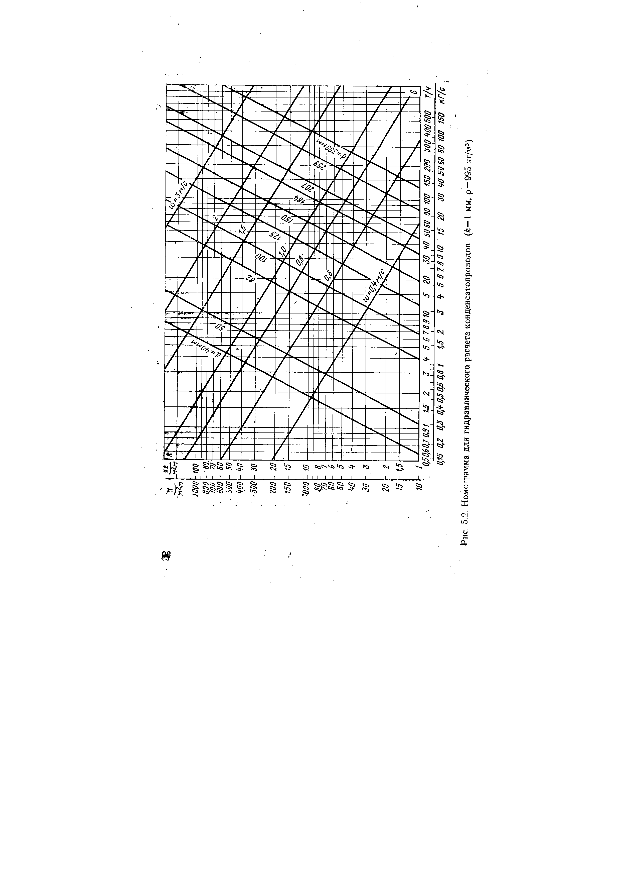 Рис. 5.2. Номограмма для <a href="/info/158434">гидравлического расчета</a> конденсатопроводов (k= мм, р = 995 кг/м )
