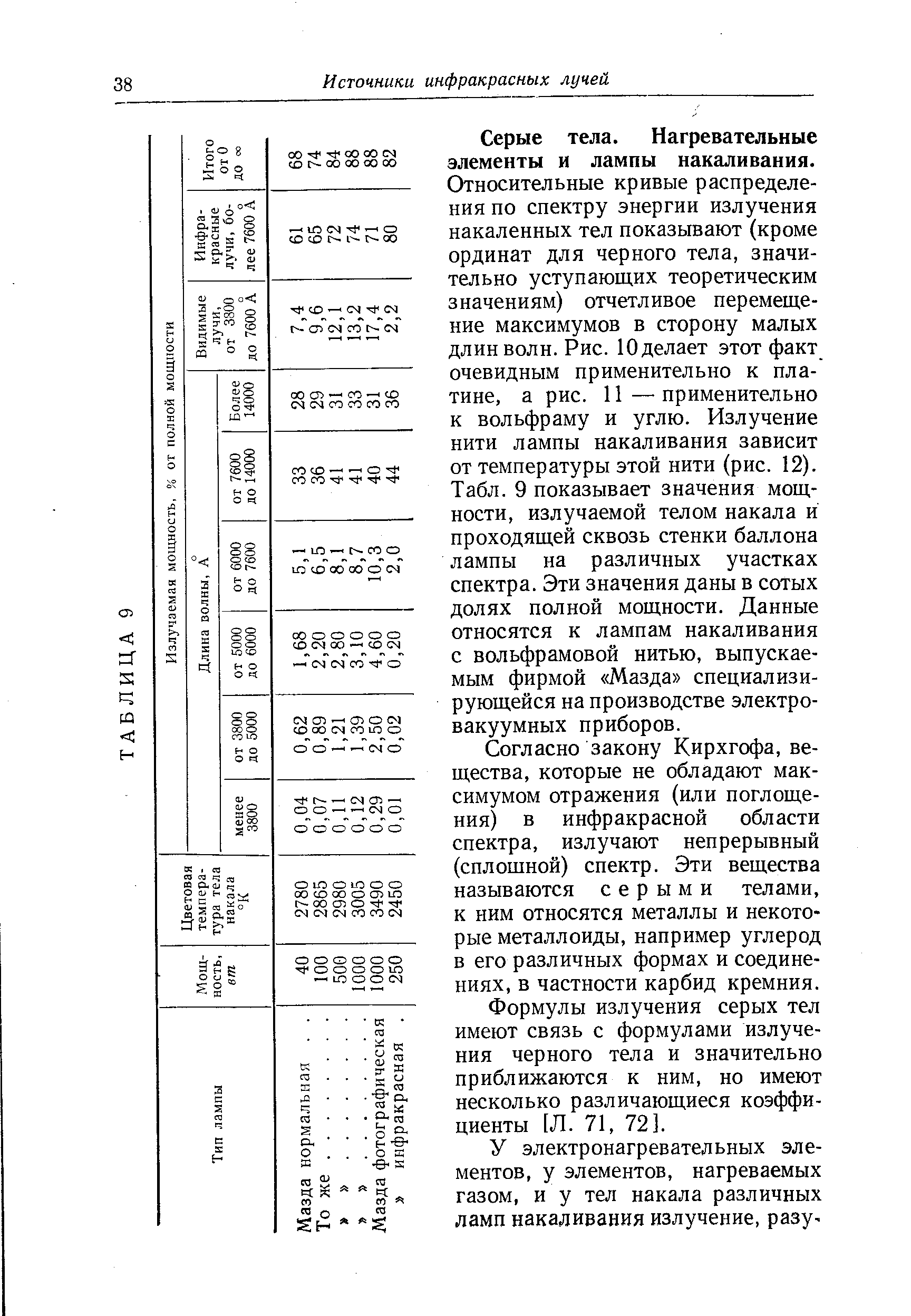 Серые тела. Нагревательные элементы и лампы накаливания.
