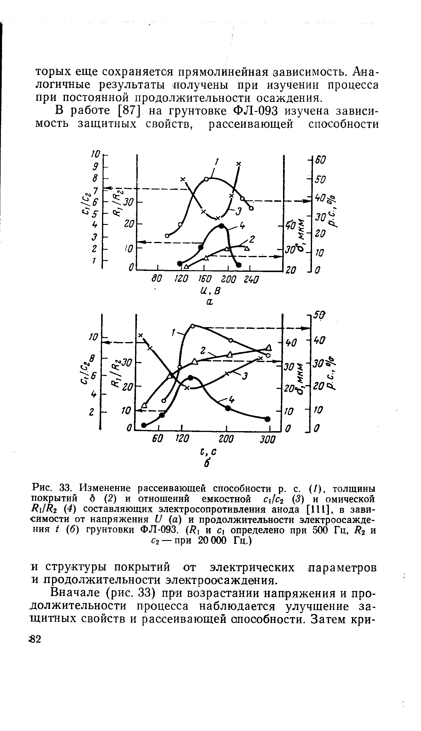 Рис. 33. Изменение рассеивающей способности р. с. (/), <a href="/info/43614">толщины покрытий</a> б (2) и отношений емкостной С /Сг (5) и омической Rilki (4) составляющих электросопротивления анода [111], в зависимости от напряжения LJ (а) и продолжительности электроосаждения t (б) грунтовки ФЛ-093. (i i и i определено при 500 Гц, / а и С2 —при 20 000 Гц.)
