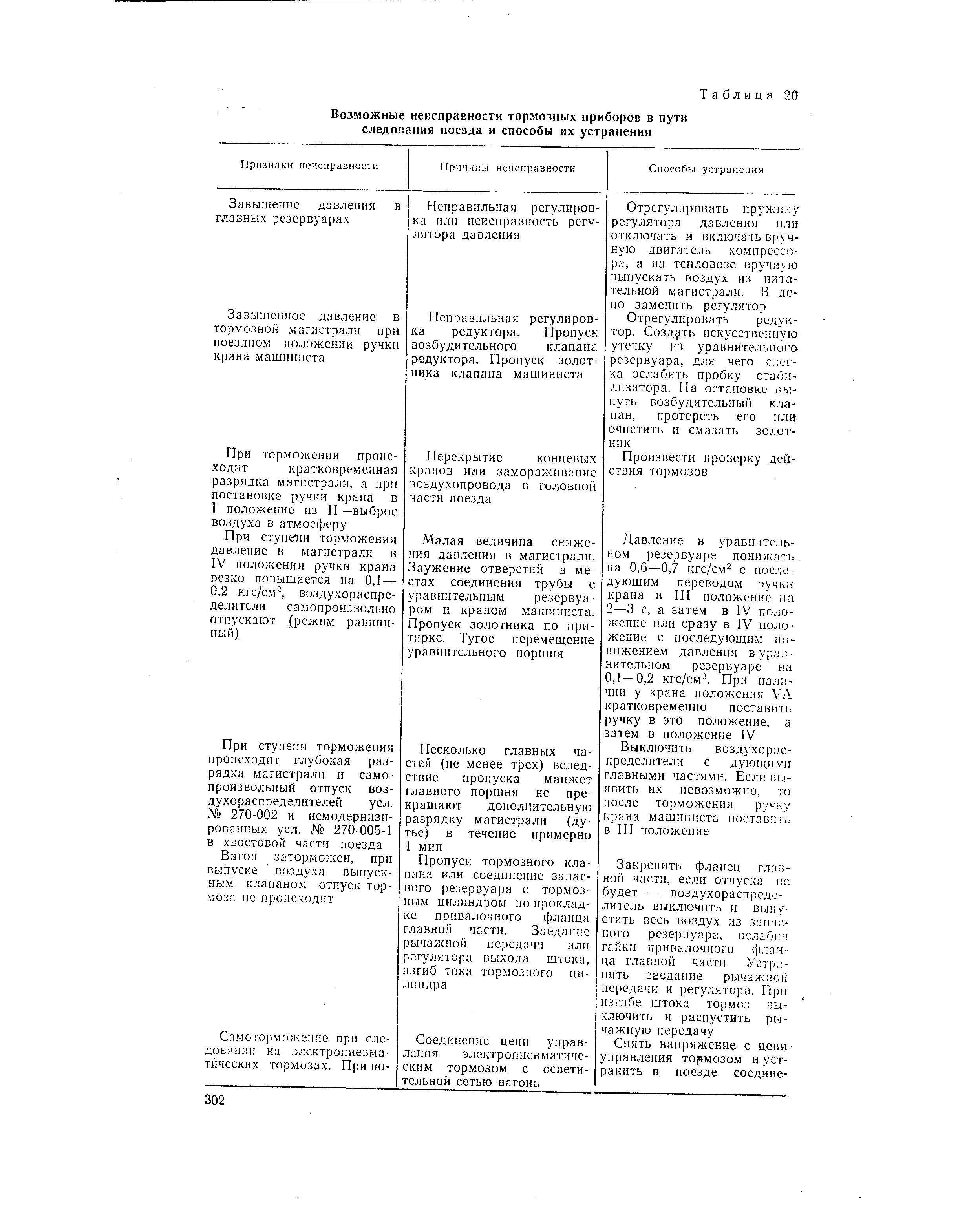 Неисправности кранов. Устранение неисправностей крана машиниста 394. Ступени торможения кран машиниста. Неисправности крана машиниста 394. Неисправности крана машиниста 395.