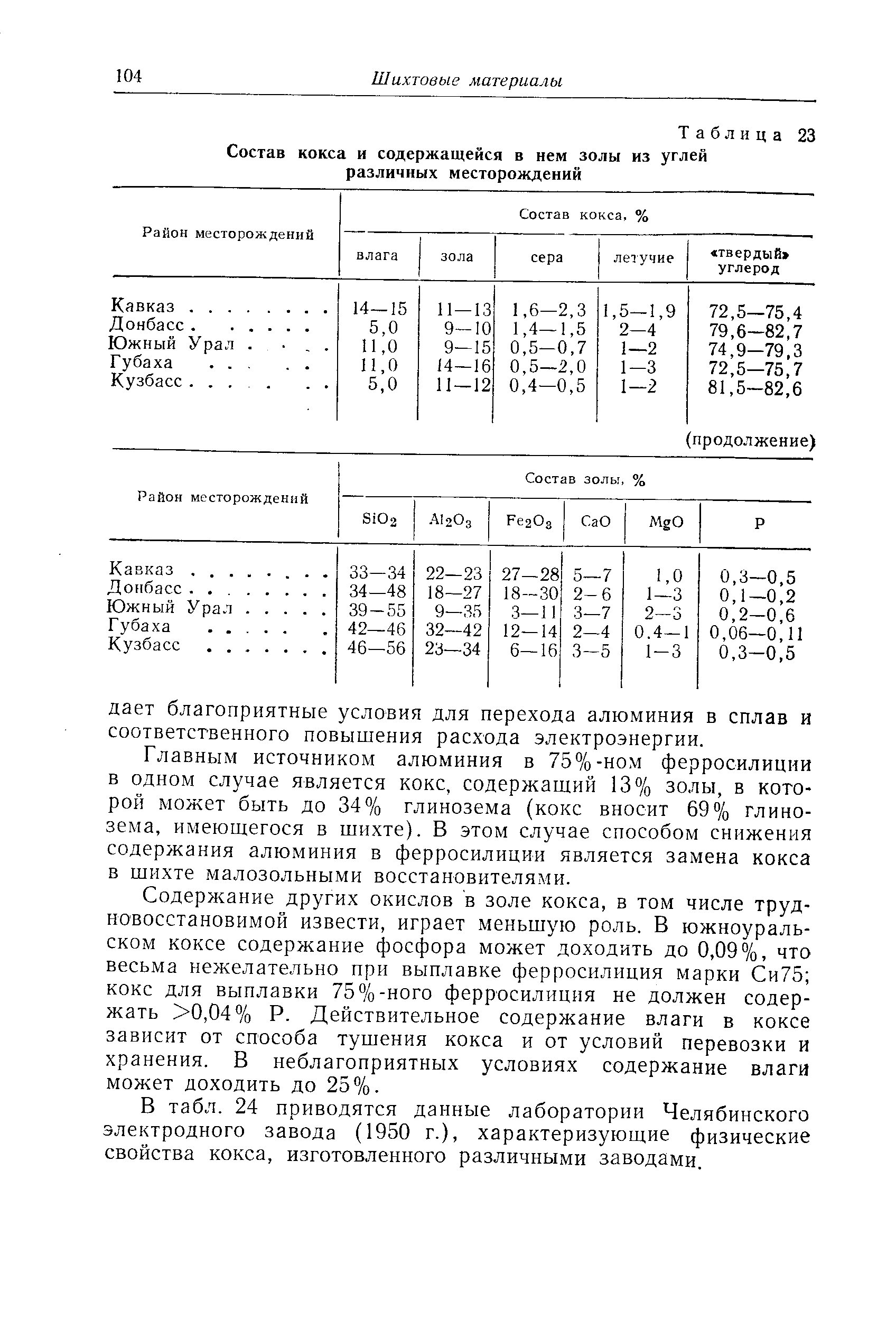 Характеристики кокса