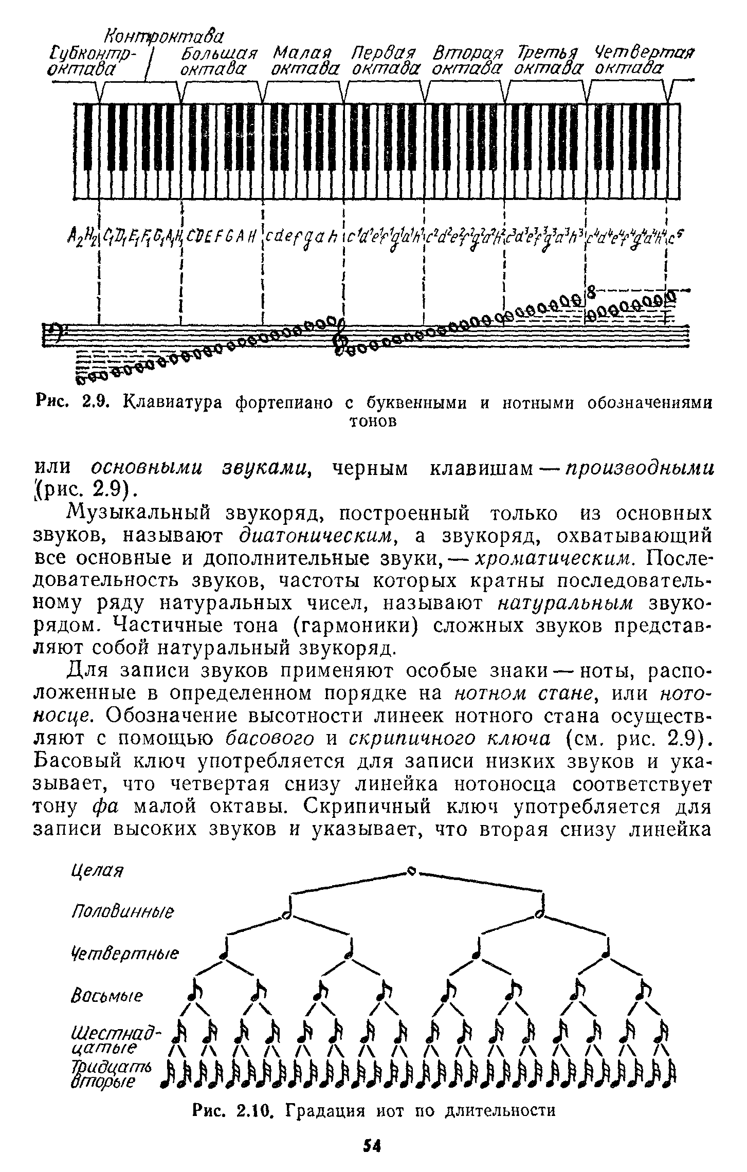 ИЛИ основными звуками, черным клавишам — производными рис. 2.9).
