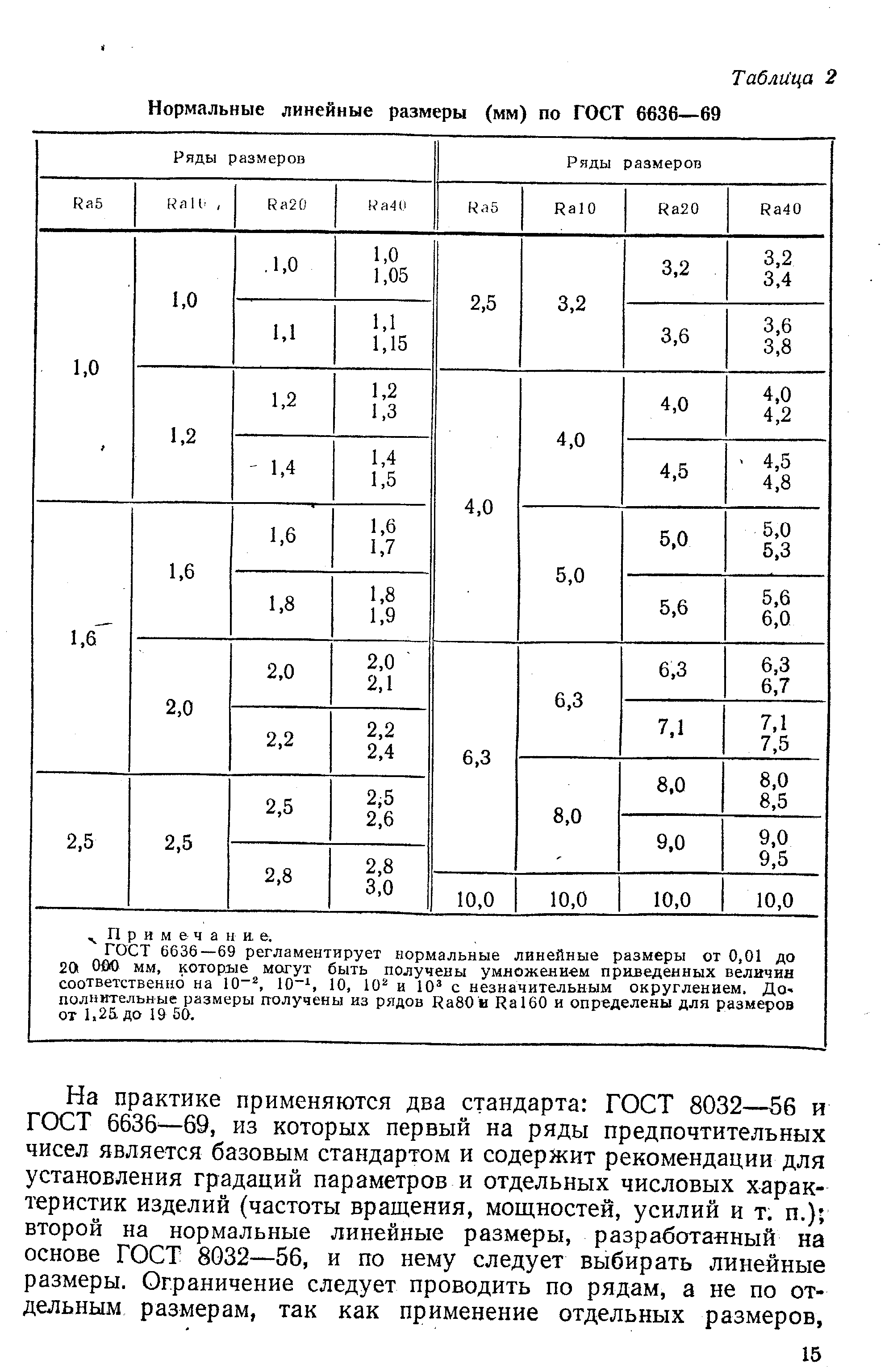 Ряд нормальных. Ra40 ГОСТ 6636-69. ГОСТ 6636-69 нормальные линейные Размеры. ГОСТ 6636-69 диаметр вала. ГОСТ 6636 диаметр вала.