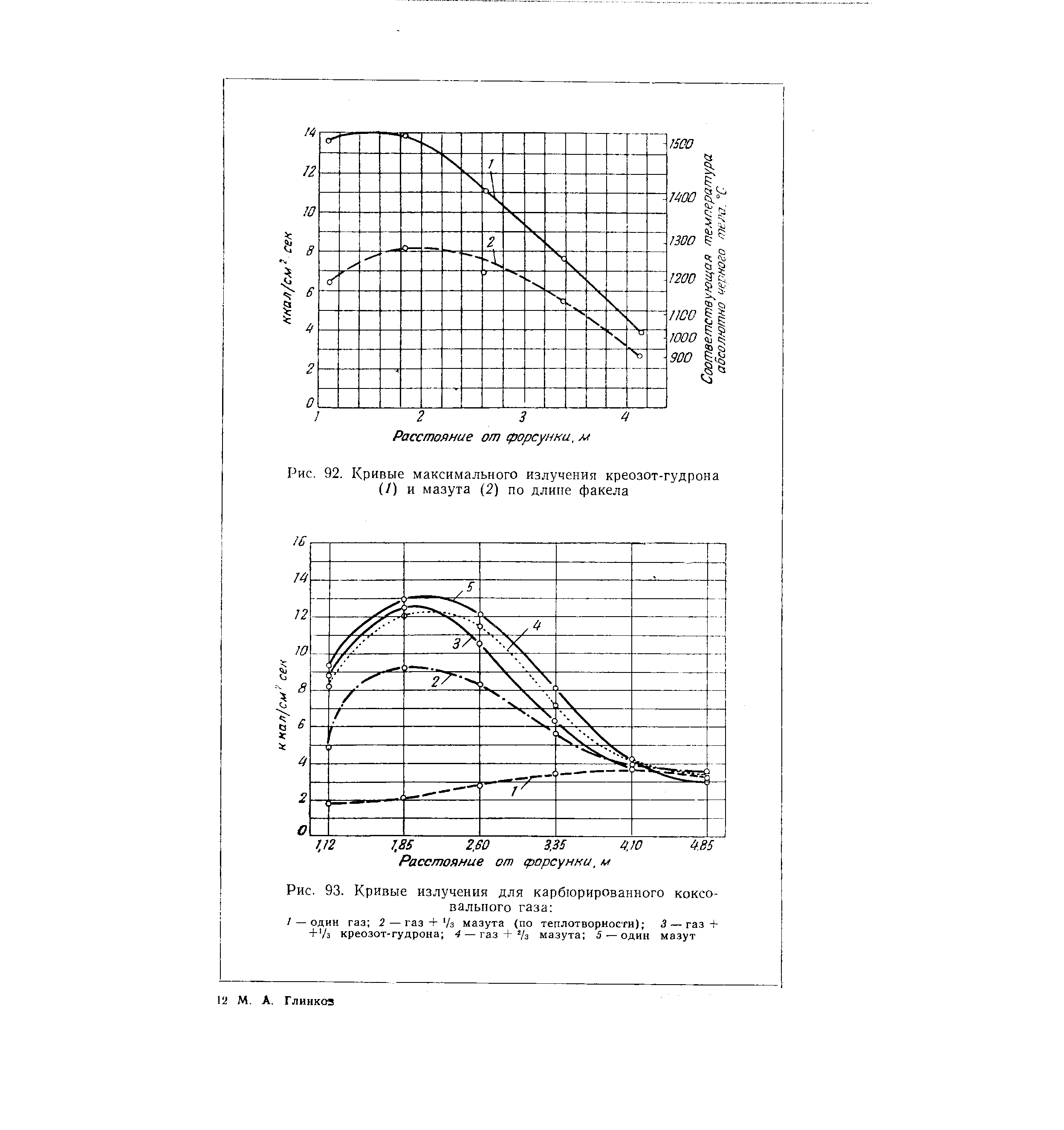 Рис. 92. Кривые максимального излучения креозот-гудрона (/) и мазута (2) по длине факела
