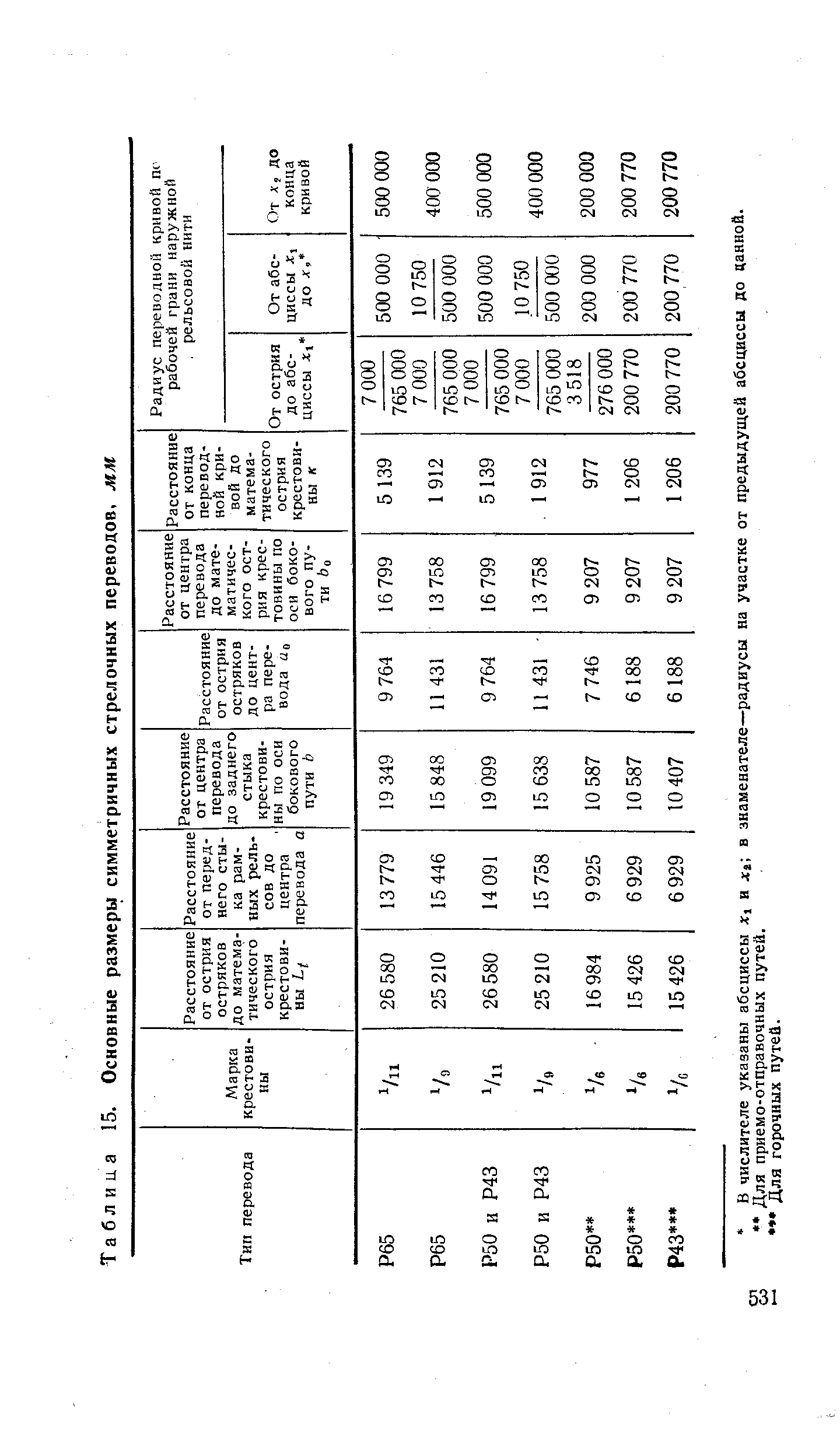 Таблица 15. Основные размеры симметричных стрелочных переводов, мм
