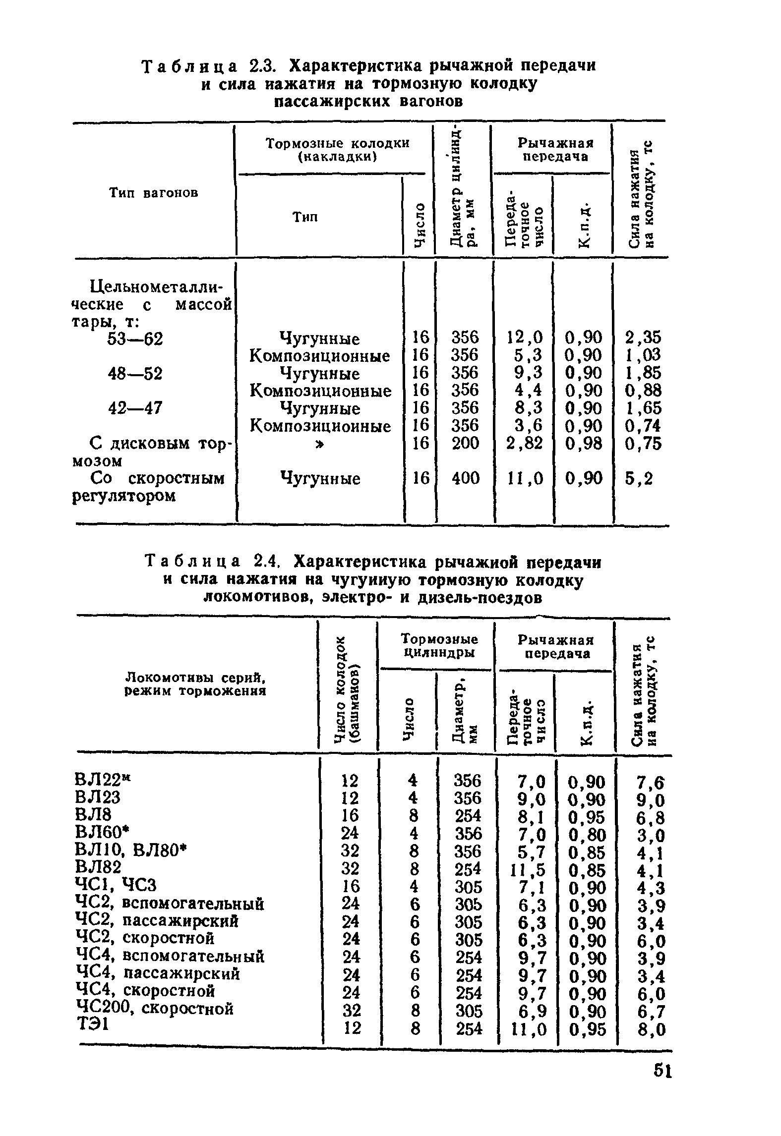 Таблица 2.4. Характеристика рычажиой передачи и сила нажатия на чугунную <a href="/info/250799">тормозную колодку</a> локомотивов, электро- и дизель-поездов
