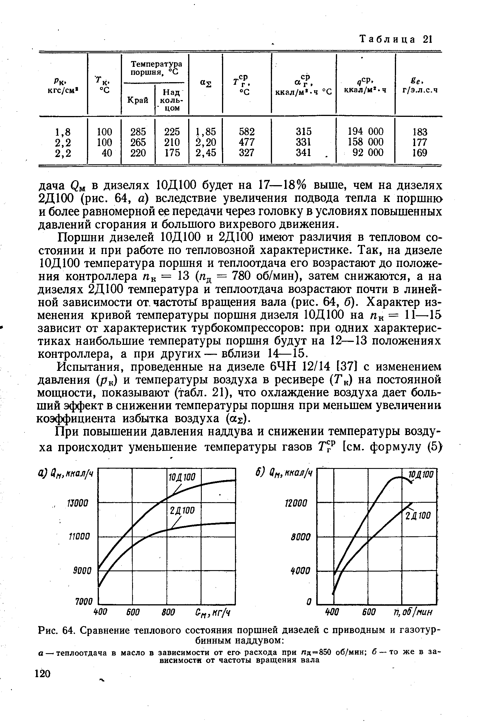 Рис. 64. Сравнение теплового состояния поршней дизелей с приводным и газотурбинным наддувом 
