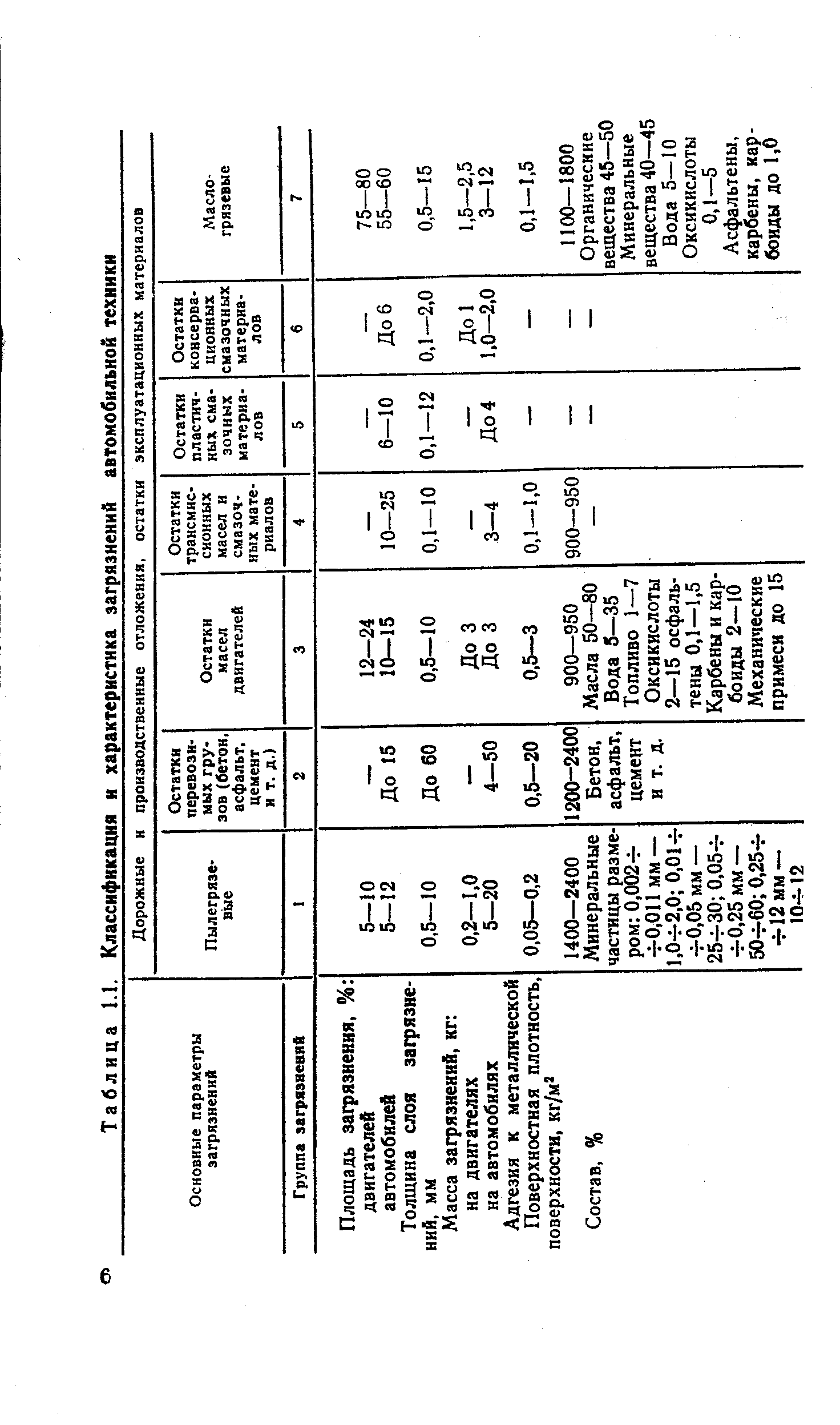 Таблица 1.1. Классификация и характеристика загрязнений автомобильной техники
