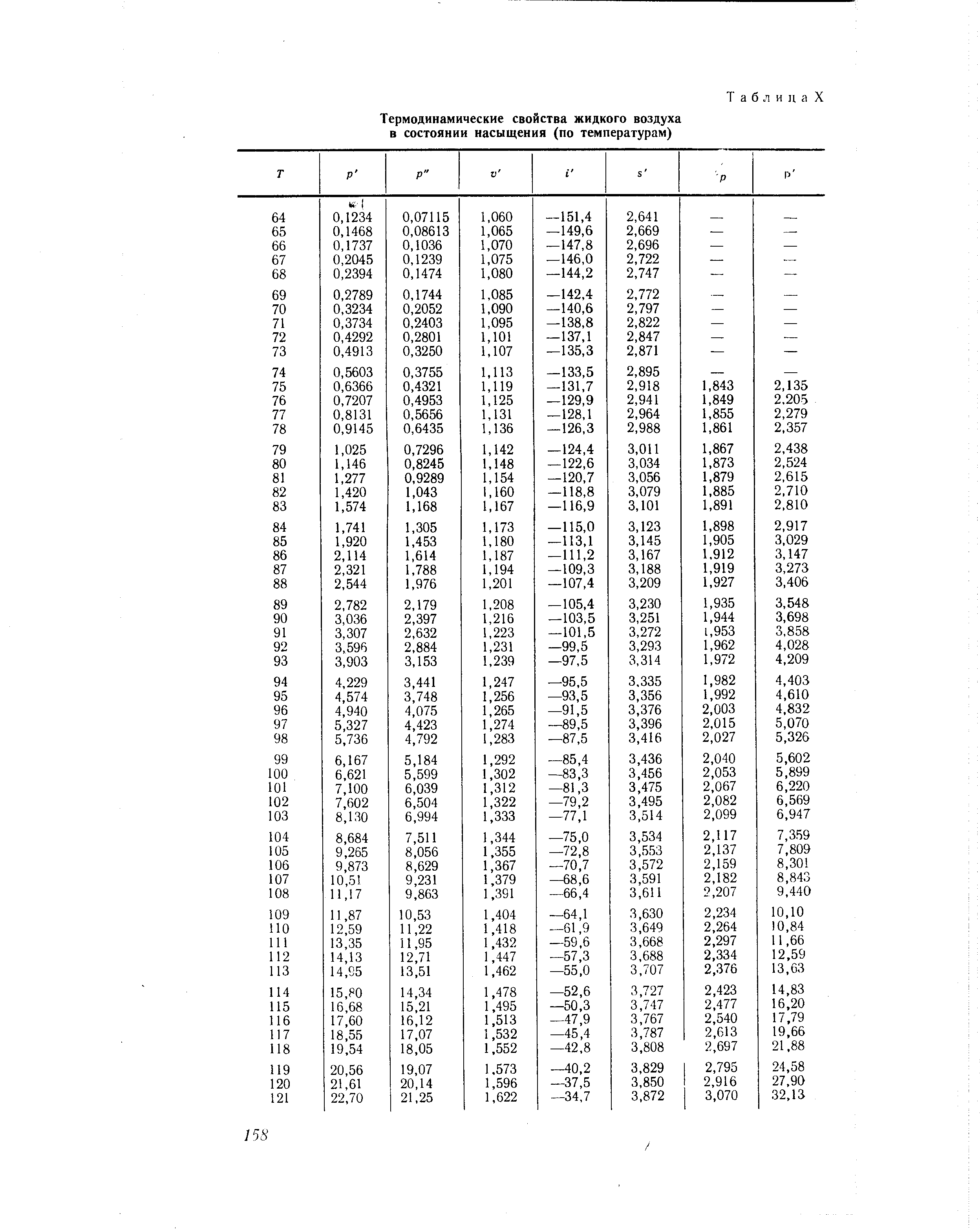 Термодинамические величины. Таблица термодинамических свойств воздуха. Таблица термодинамических свойств воздуха по температуре. Теплофизические свойства жидкого r134. Теплофизические параметры воздуха.