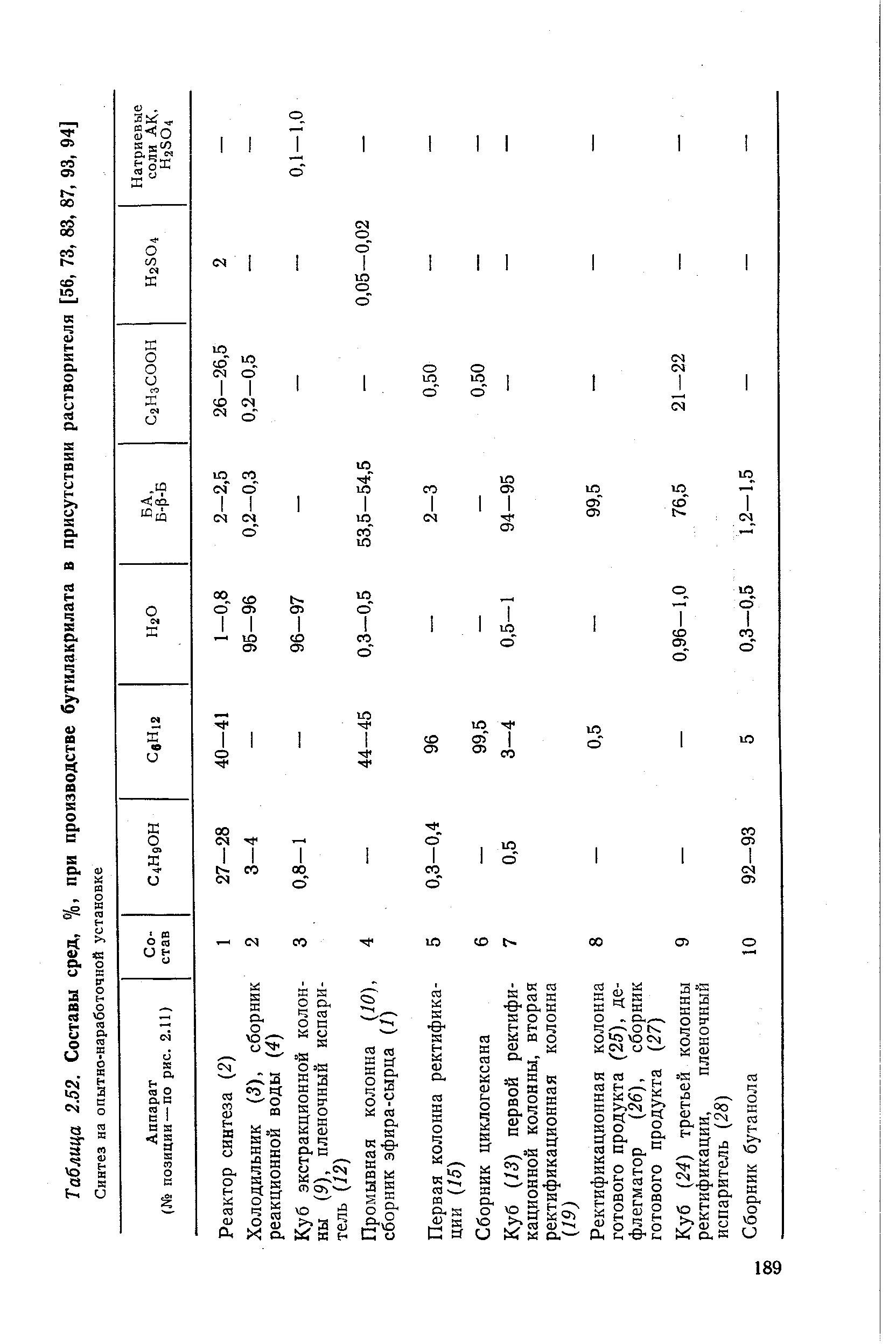 Таблица 2.52. Составы сред, %, при производстве бутилакрилата в присутствии растворителя [56, 73, 83, 87, 93, 94]
