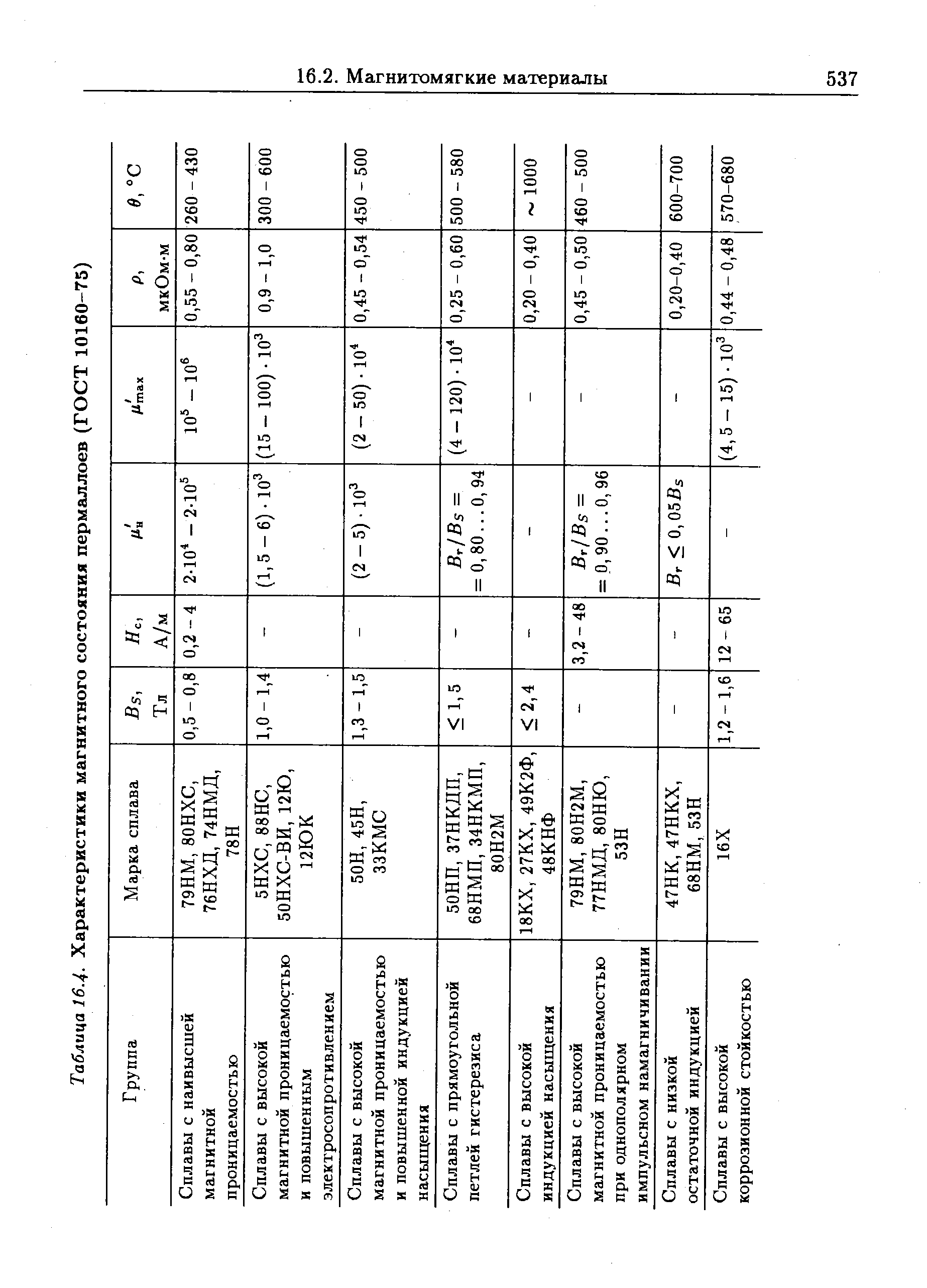 Таблица 16.4. Характеристики магнитного состояния пермаллоев (ГОСТ 10160-75)