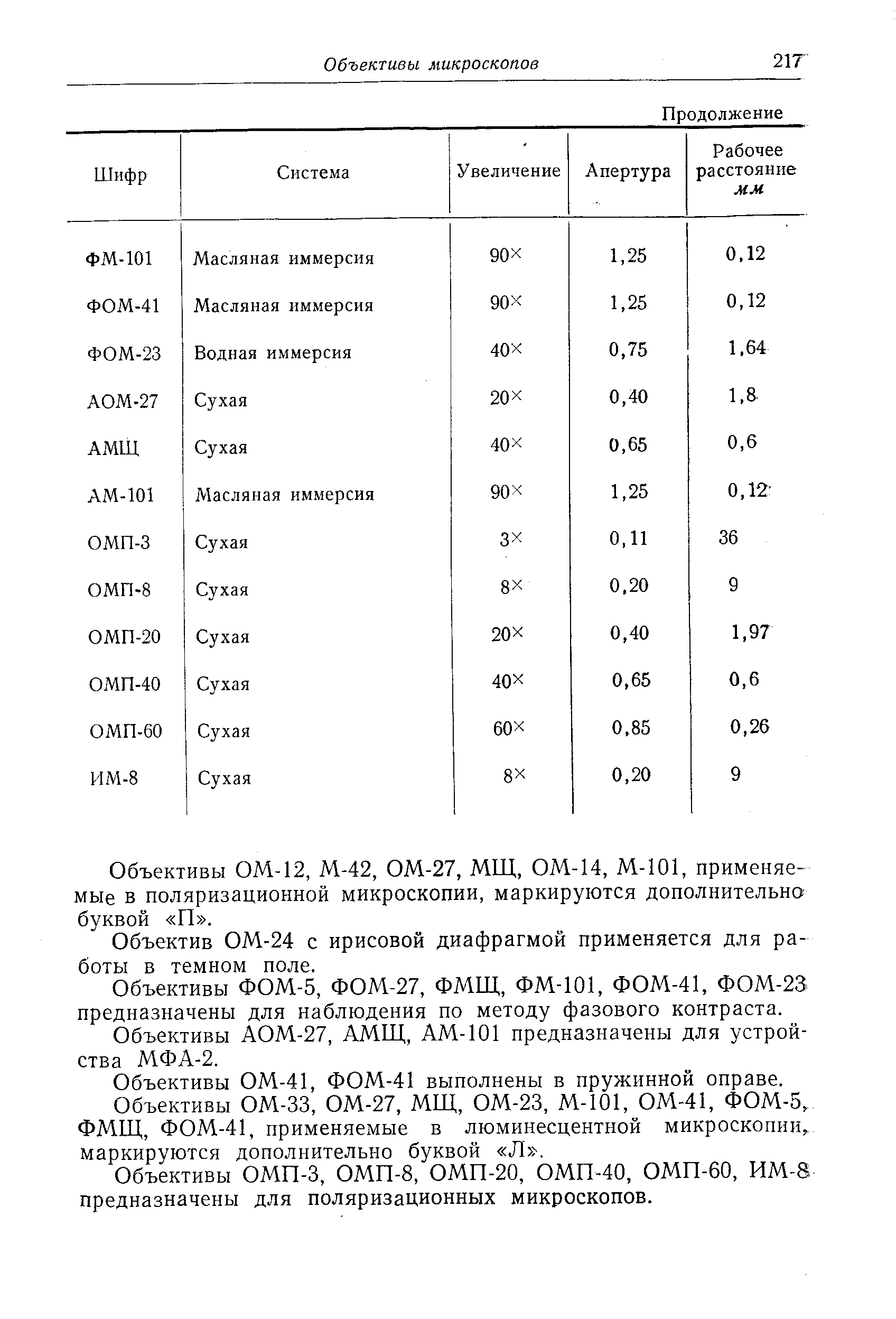 Объективы ОМ-12, М-42, ОМ-27, МЩ, ОМ-14, М-101, применяемые в поляризационной микроскопии, маркируются дополнительно буквой П .
