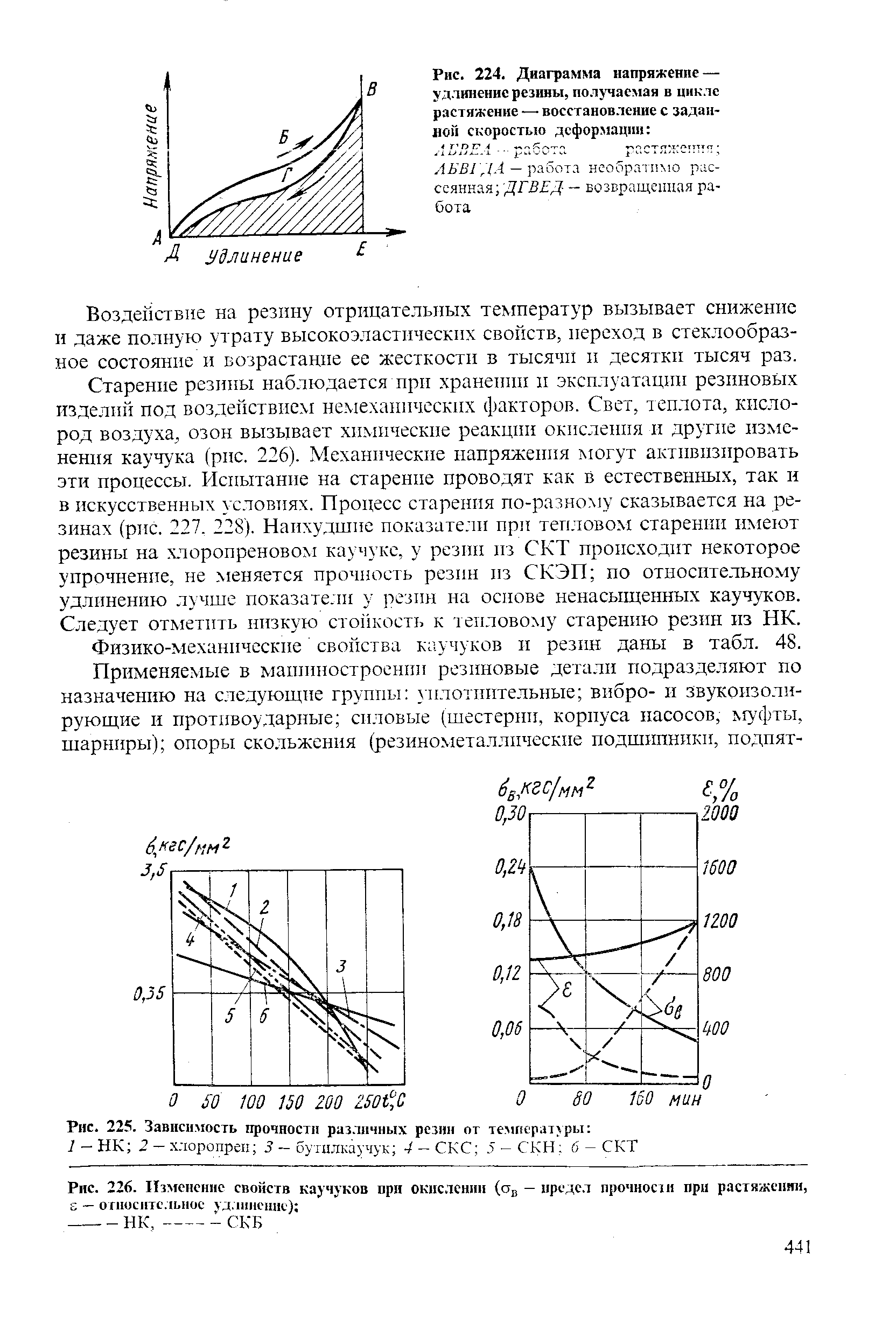 Диаграмма растяжения резины