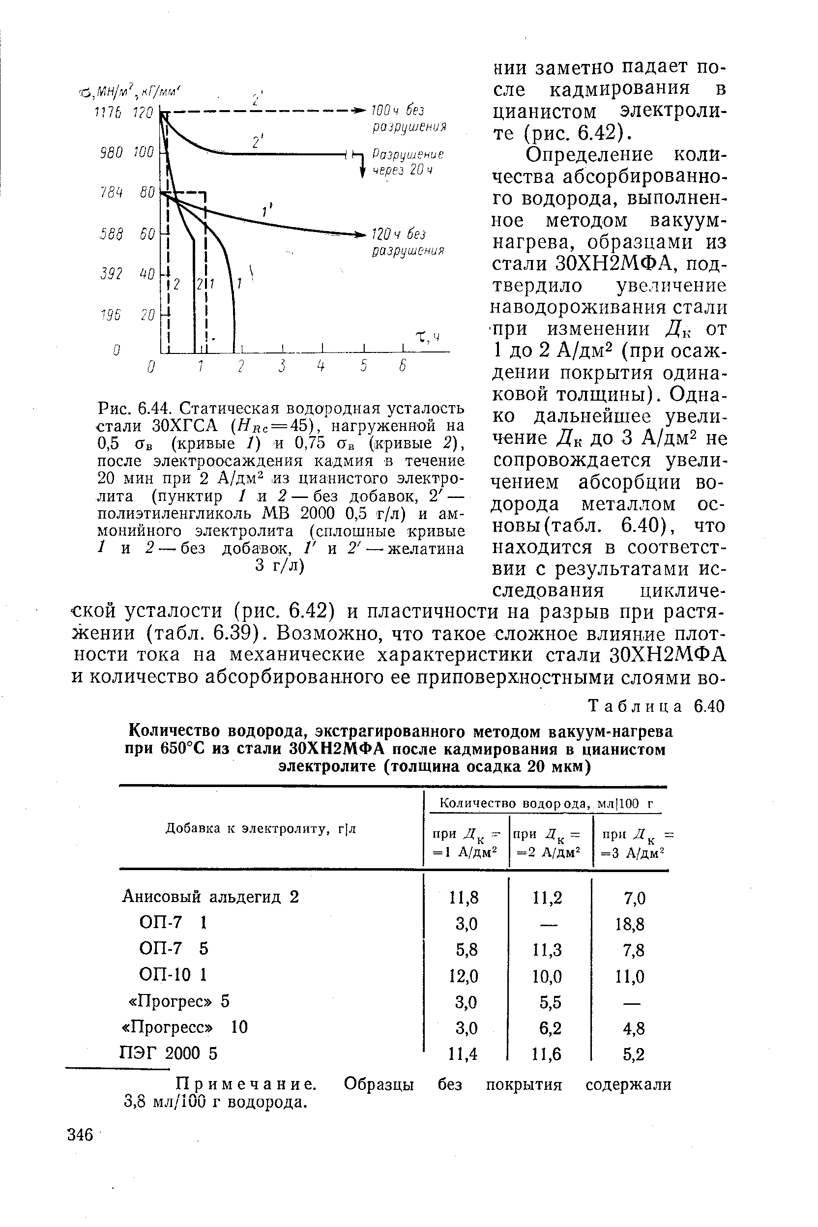 Рис. 6.44. Статическая водородная усталость <a href="/info/737417">стали ЗОХГСА</a> (Яде = 45), нагруженной на 0,5 сгв (кривые 1) и 0,75 (Тв (кривые 2), после <a href="/info/589389">электроосаждения кадмия</a> в течение 20 мин при 2 к1пл из цианистого электролита (пунктир I я 2 — без добавок, 2 — полиэтиленгликоль MB 2000 0,5 г/л) и аммонийного электролита (сплошные кривые 1 2 — без добавок, V v. 2 — желатина 3 г/л)
