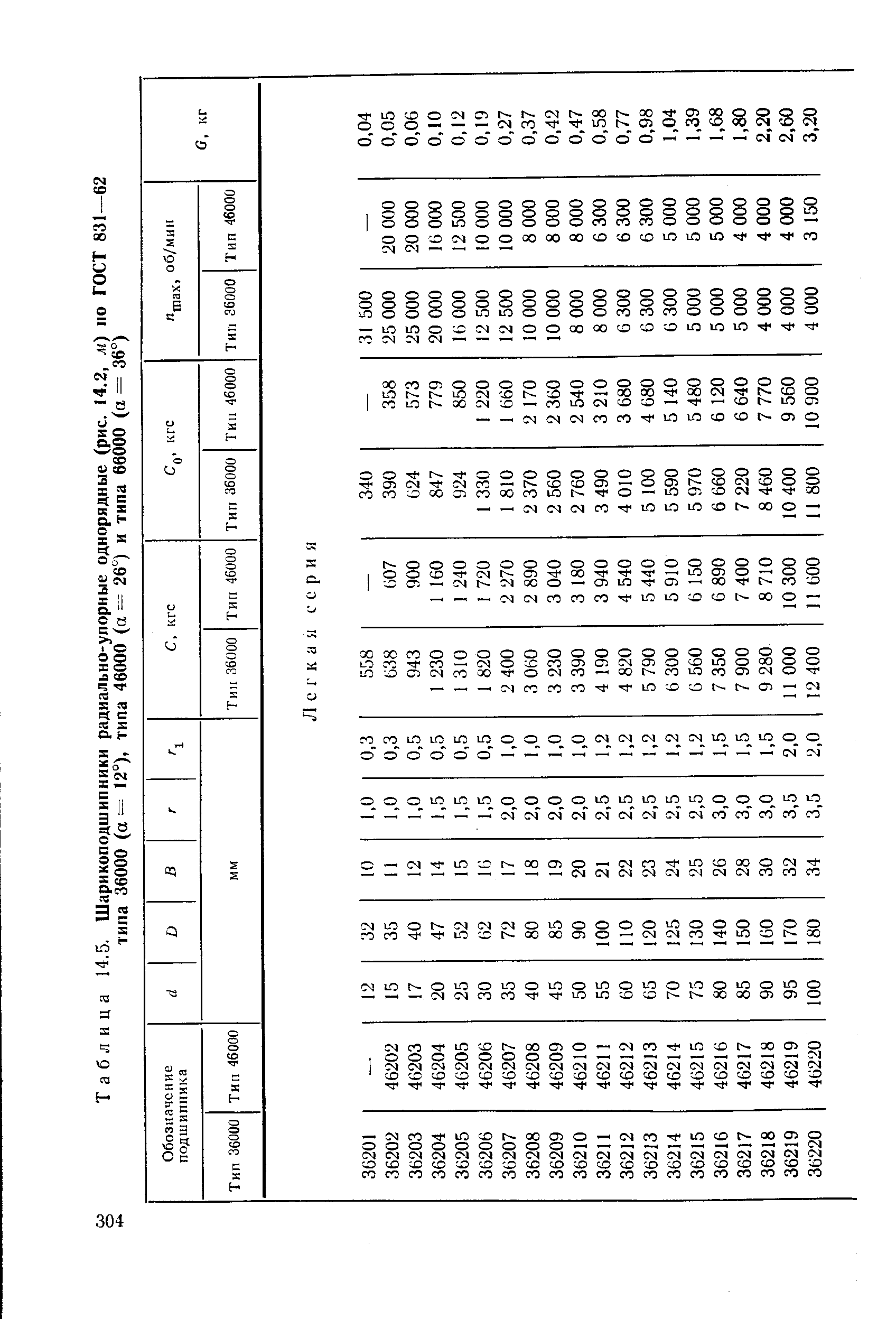 Таблица 14.5. Шарикоподшипники радиально-упорные однорядные (рис. 14.2, л) по ГОСТ 831—62 типа 36000 (а = 12°), типа 46000 (а === 26°) и типа 66000 (а = 36°)
