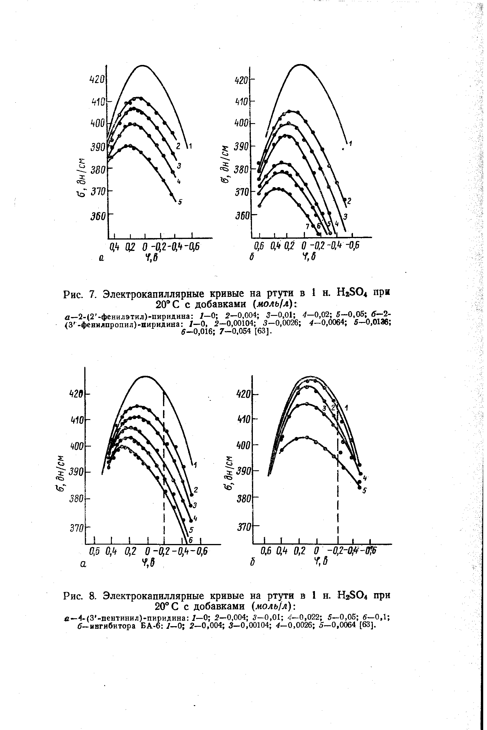 Рис. 8. Электрокапиллярные кривые на ртути в 1 и. HzS04 при 20°С с добавками (моль/л) 
